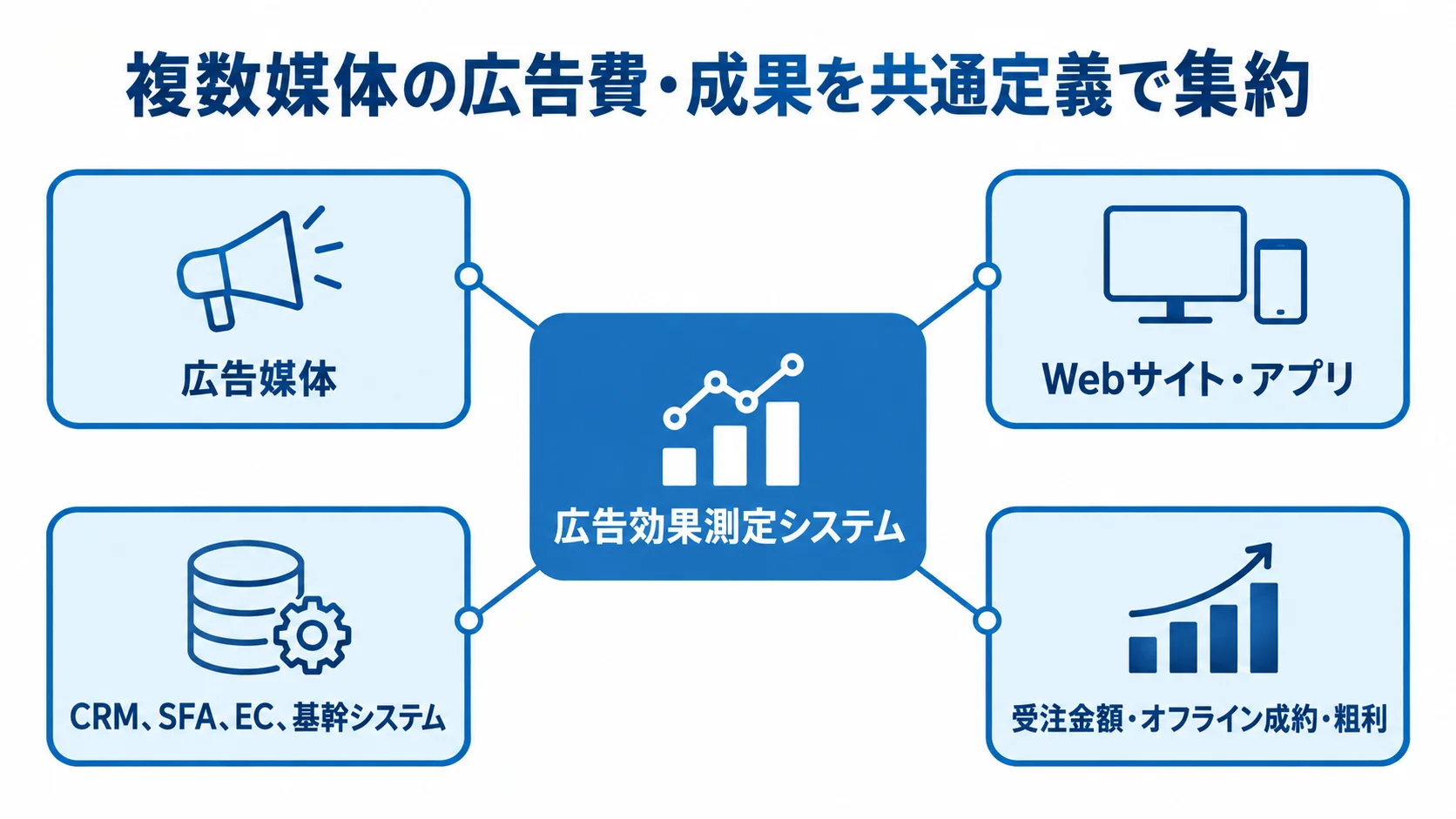 広告媒体や社内データと事業成果をつなぐ広告効果測定システムの図解 広告効果測定システムを中心に、広告媒体やWebサイト、社内データから事業成果までをつなぐ図です。