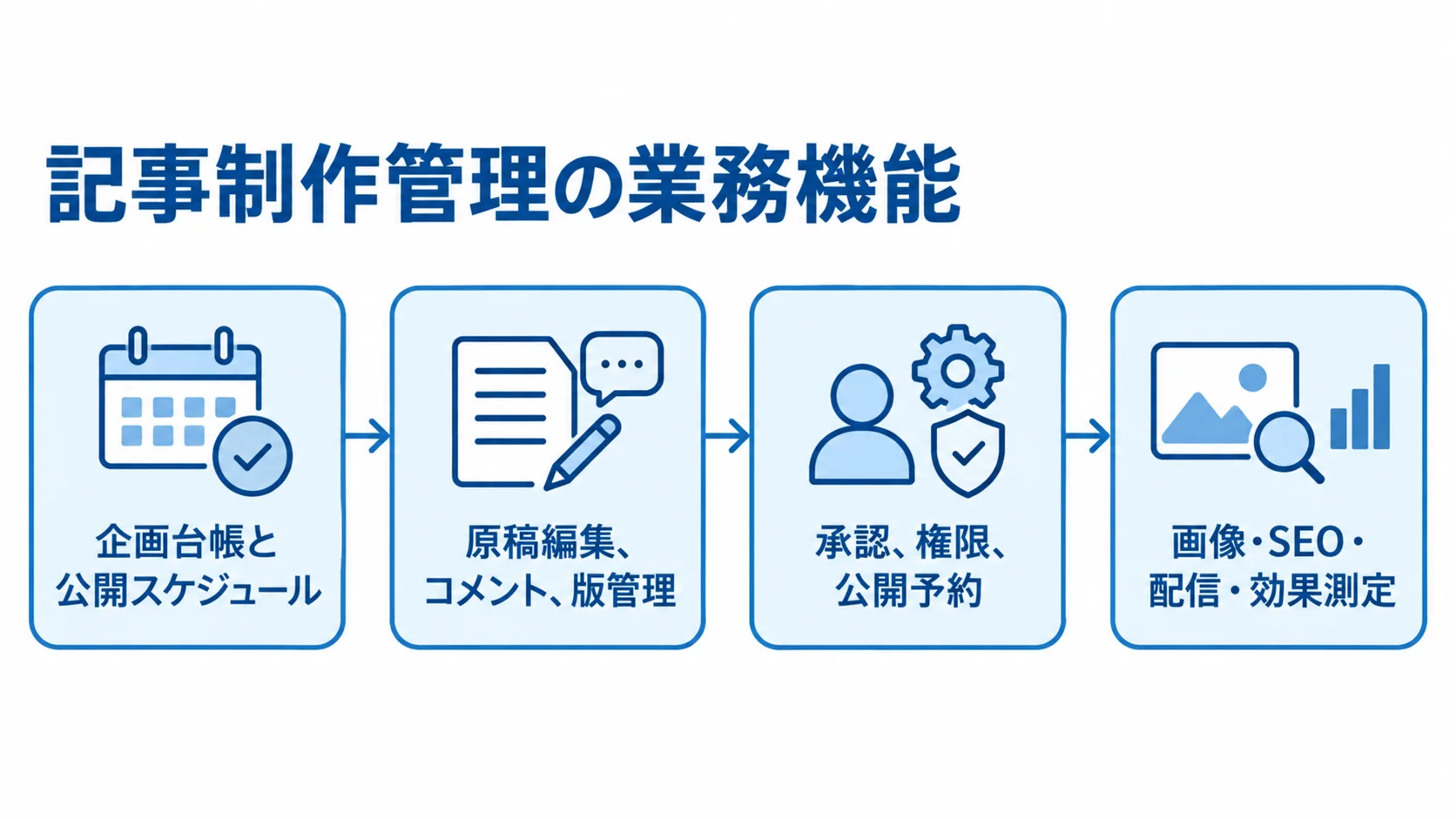 記事制作管理の業務機能の流れ 企画台帳から原稿編集、承認、公開後の効果測定へ進む記事制作管理の業務機能を示した図。