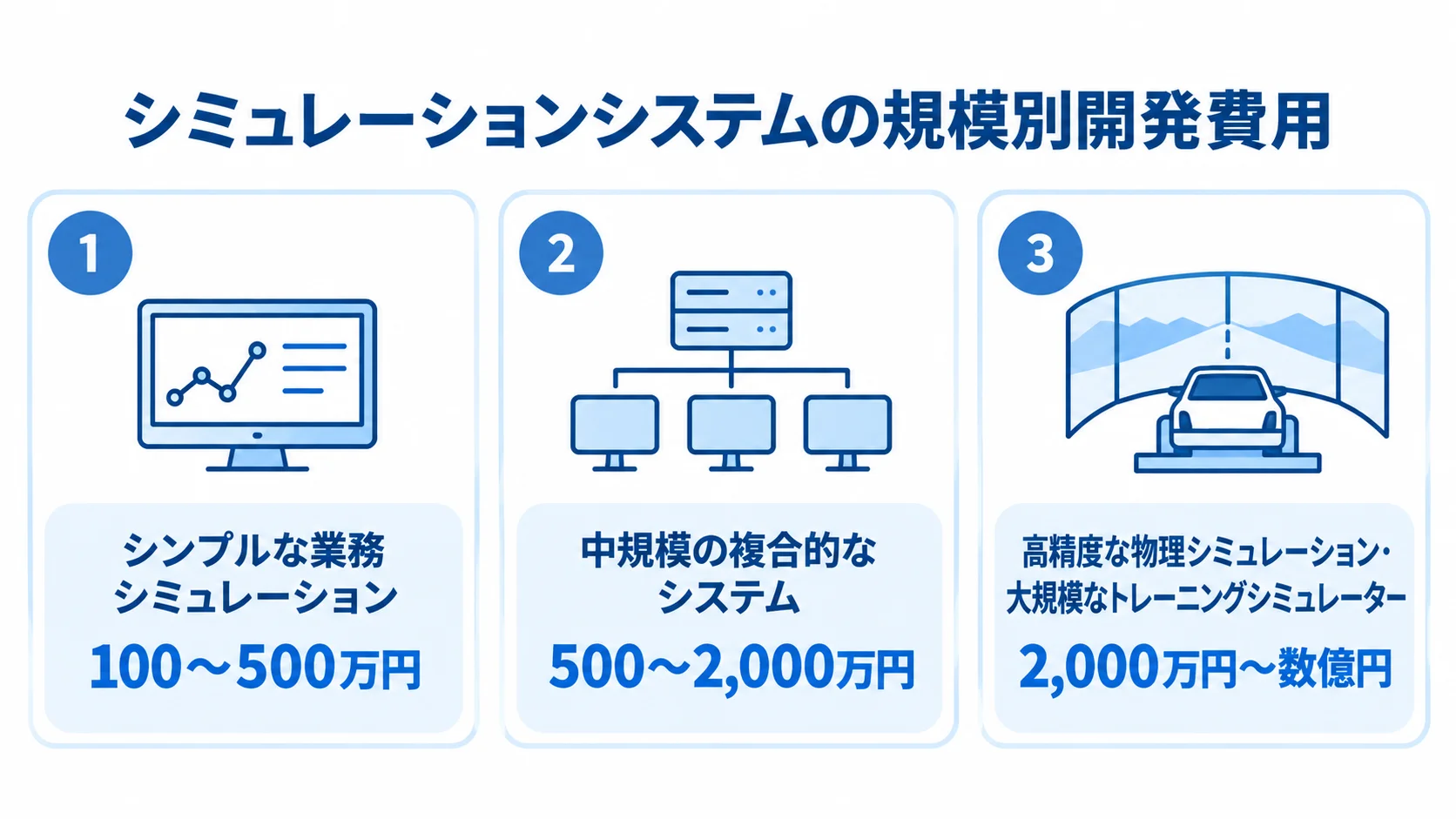 シミュレーションシステムの規模別開発費用 シミュレーションシステムの開発費用を、シンプルな業務向けから高精度・大規模向けまで3段階で示した図。