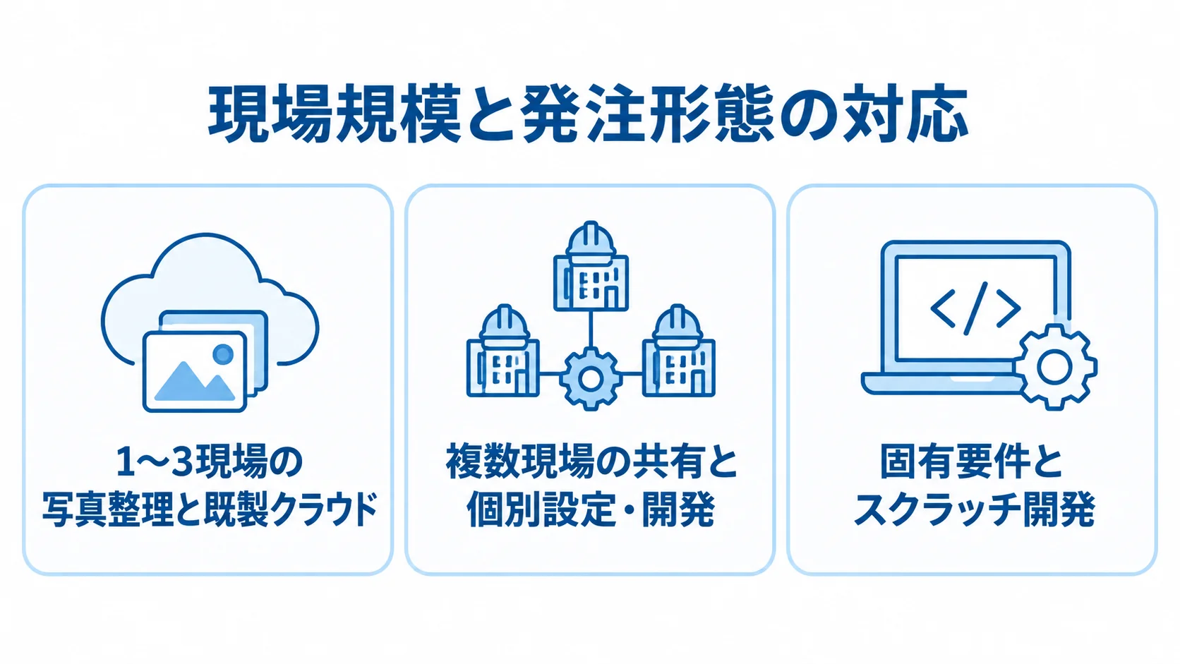 1〜3現場の写真整理、複数現場の共有、固有要件に対応する発注形態を3枚のパネルで示した図。