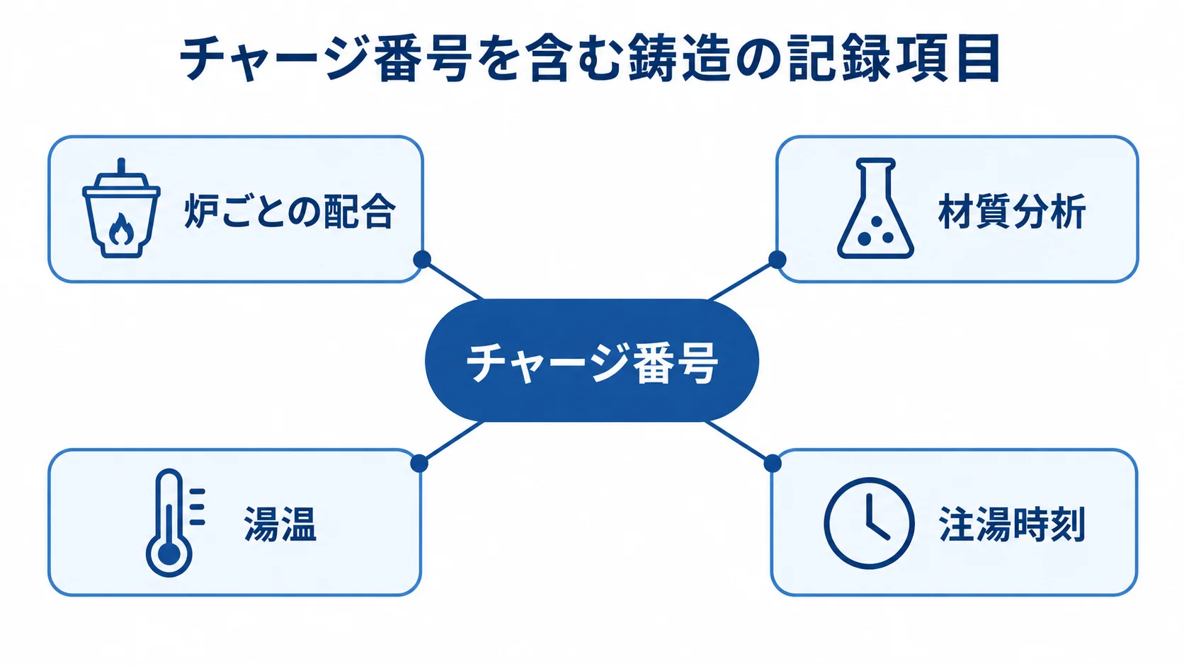 鋳造業の記録項目とチャージ番号の関係 チャージ番号を中央に置き、炉ごとの配合、材質分析、湯温、注湯時刻を結んだ図です。