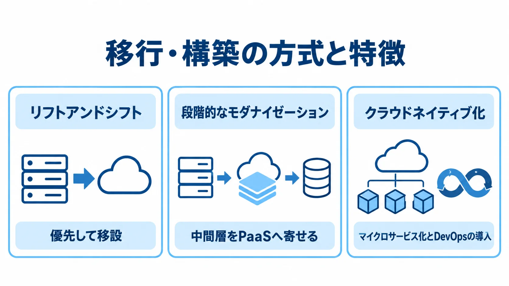 リフトアンドシフト、段階的なモダナイゼーション、クラウドネイティブ化の特徴を並べた図