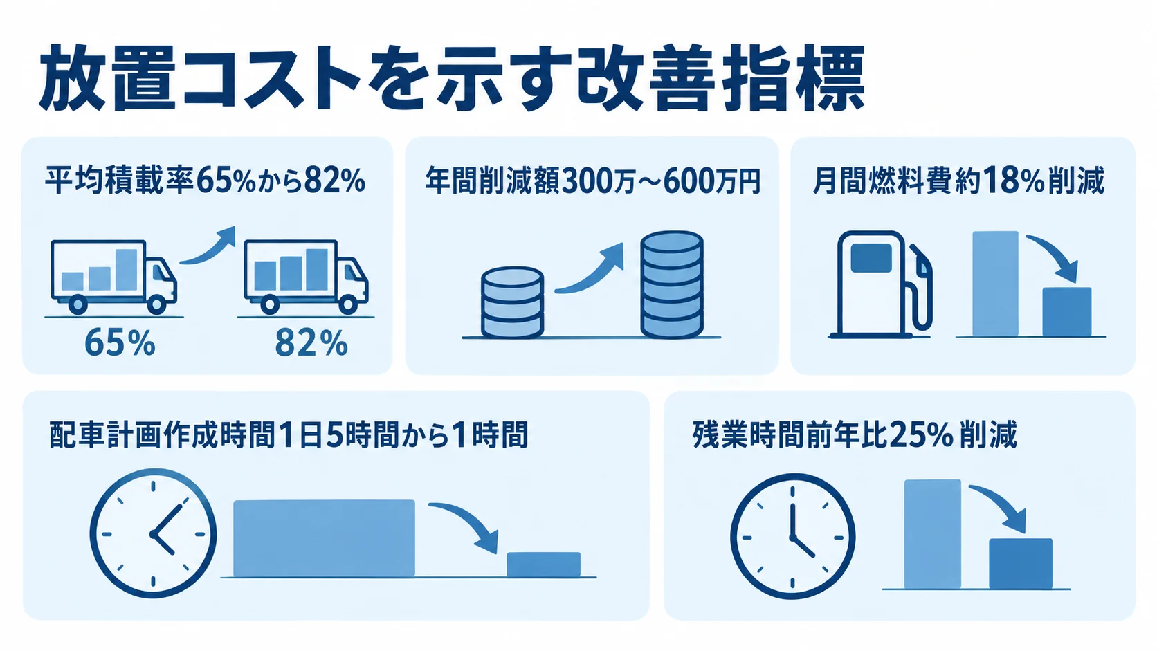 積載率、年間削減額、月間燃料費、配車計画作成時間、残業時間の改善数値を並べた図。