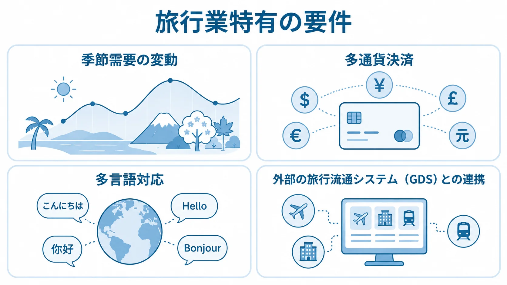旅行業特有のシステム要件を整理した図 旅行業特有の要件として、季節需要の変動、多通貨決済、多言語対応、外部の旅行流通システムとの連携を並べた図。