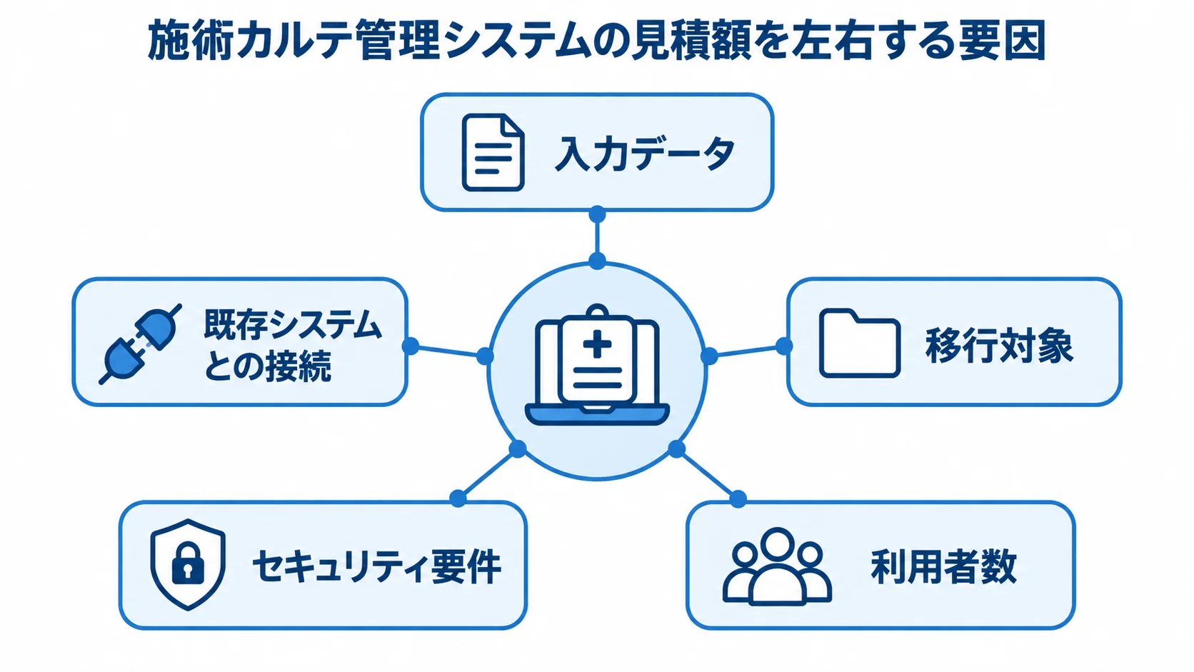 施術カルテ管理システムの見積額に関わる入力データや移行対象など5つの要因を、中央から放射状に示した図です。