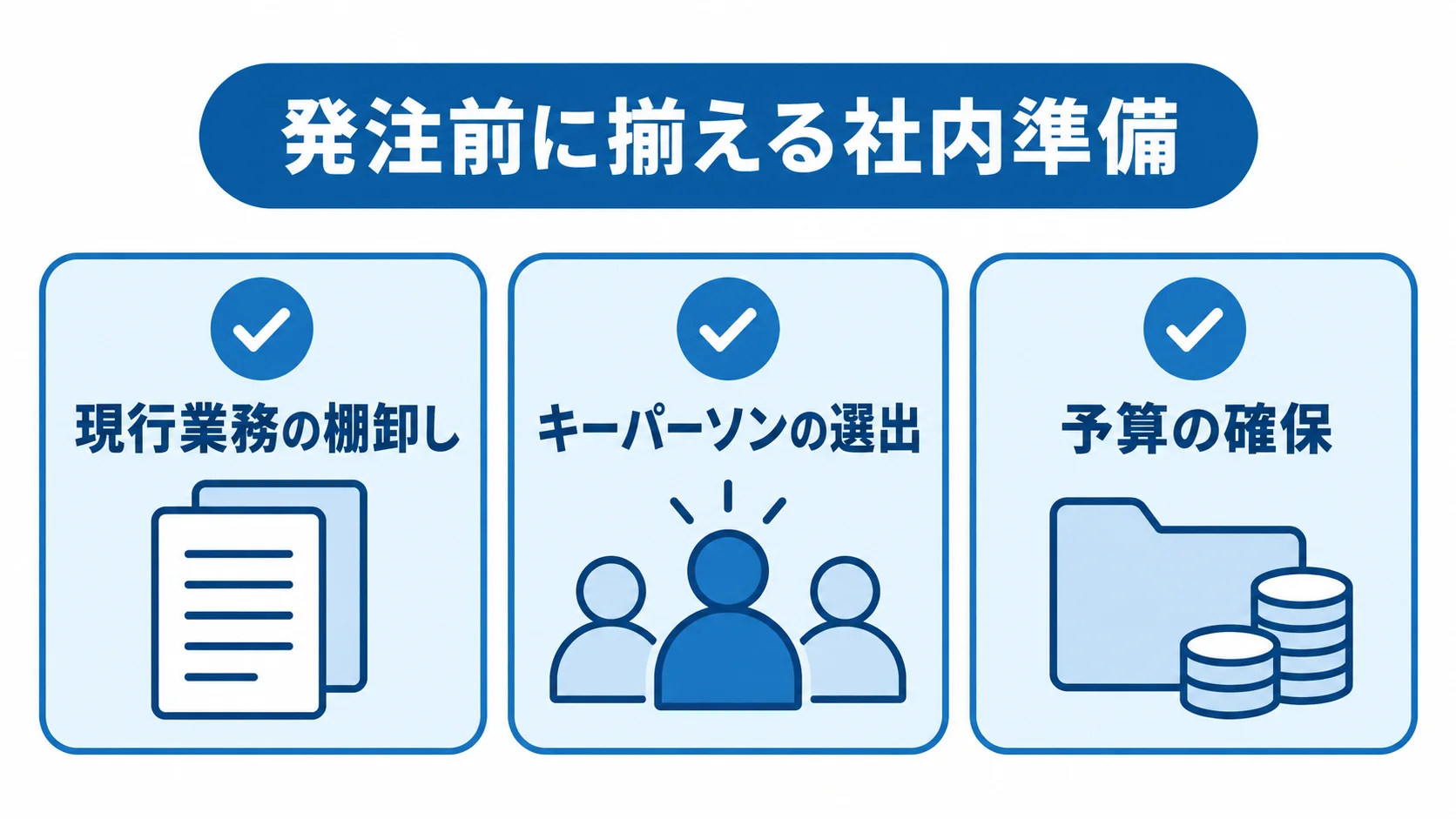 発注前に必要な現行業務の棚卸し、キーパーソンの選出、予算の確保を並べた図解