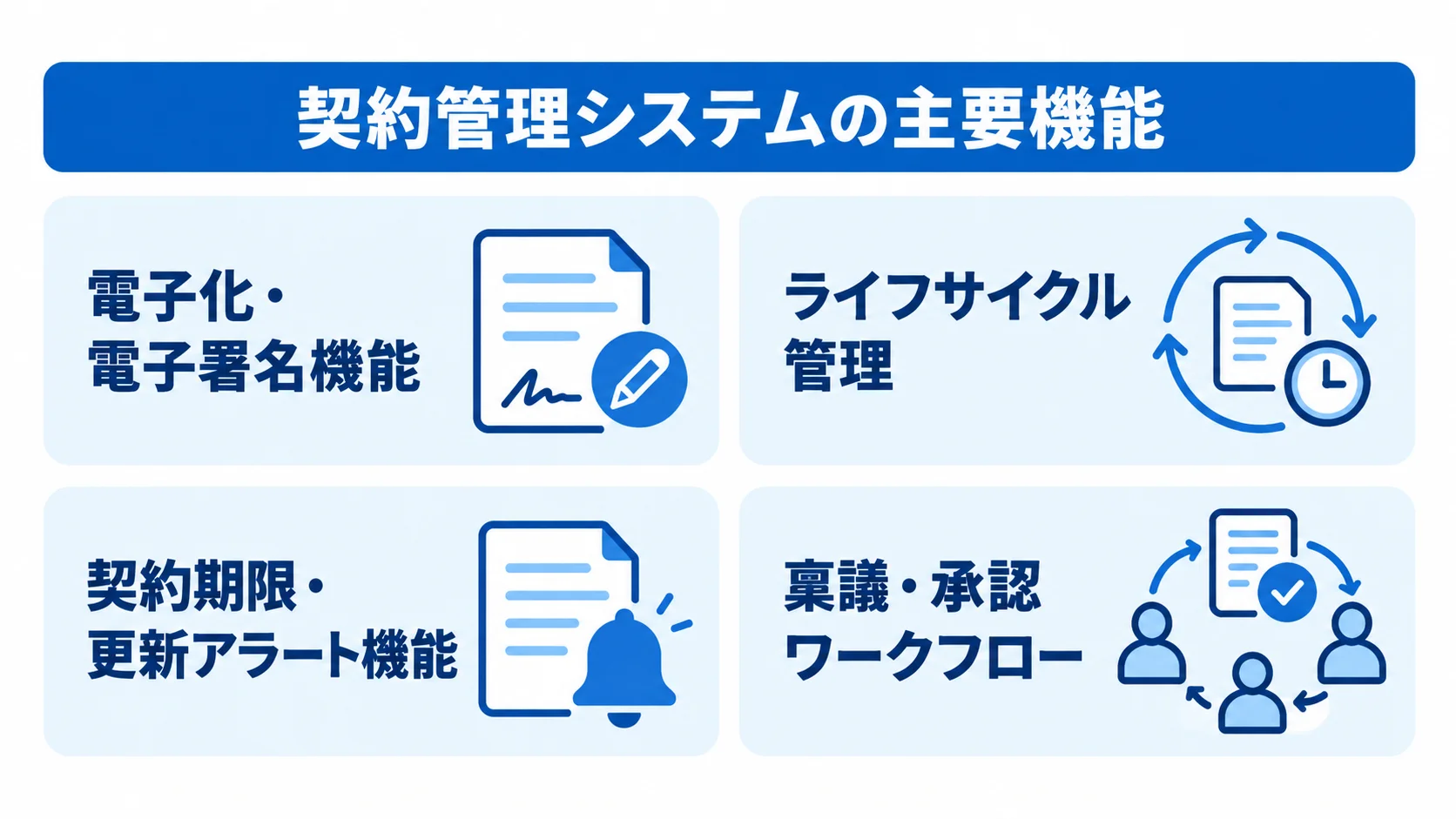電子署名から期限管理までの契約管理システムの主要機能 契約管理システムの主要機能を4枚のカードで示した図