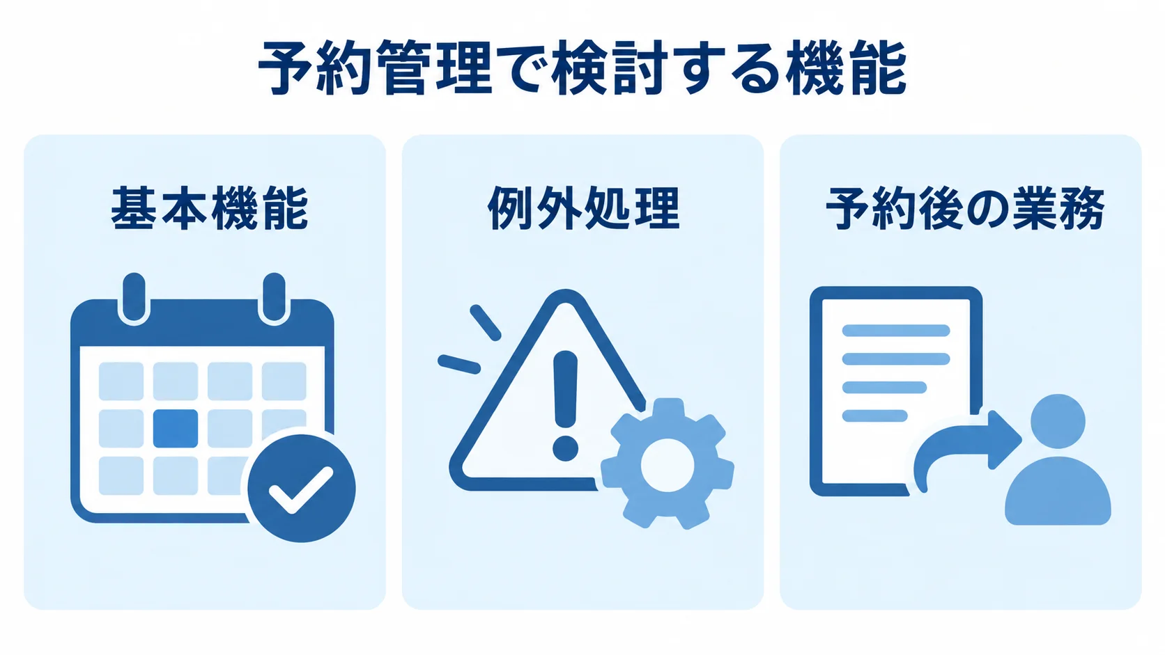 予約管理で検討する機能の3区分 予約管理で検討する機能を基本機能、例外処理、予約後の業務の3区分に分けた図。