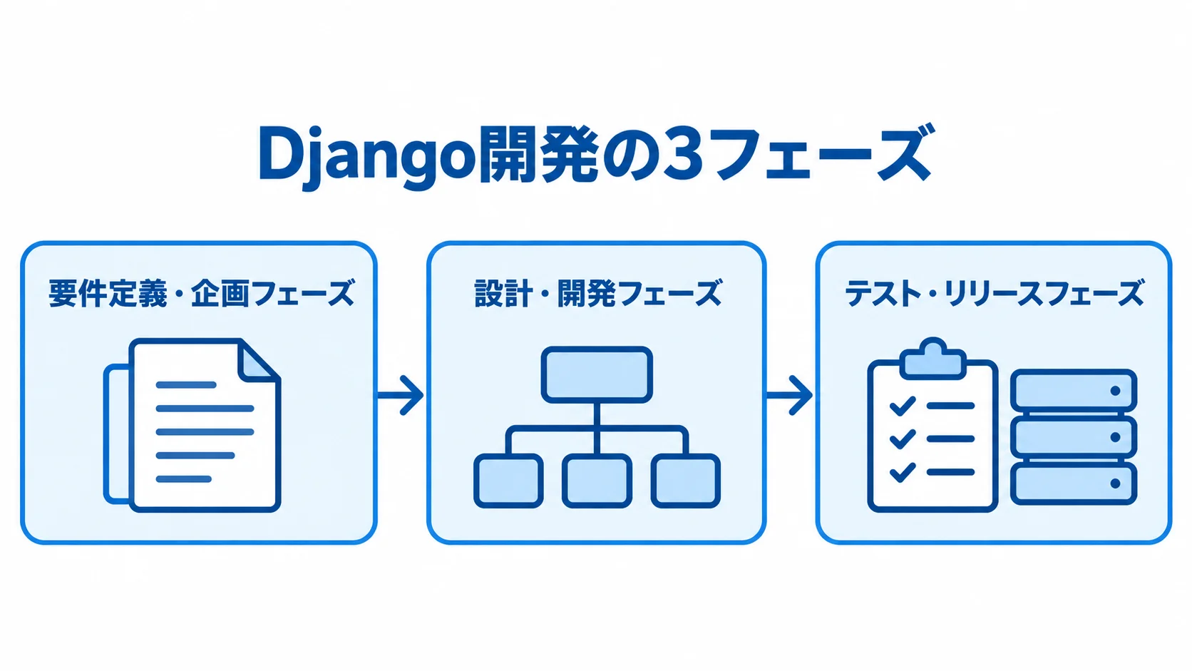 Django開発を構成する3つのフェーズ 要件定義・企画、設計・開発、テスト・リリースの順に進むDjango開発の3フェーズを示す図。
