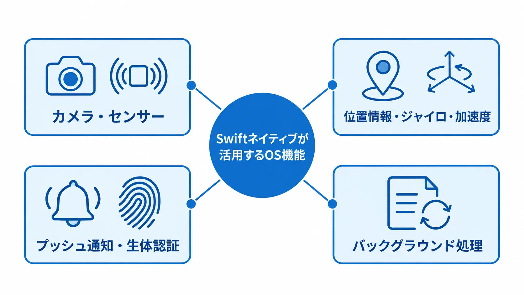 Swiftネイティブで扱うカメラ・センサー・通知などのOS機能 Swiftネイティブが活用するOS機能として、カメラやセンサー、プッシュ通知、生体認証、バックグラウンド処理を示す図解。