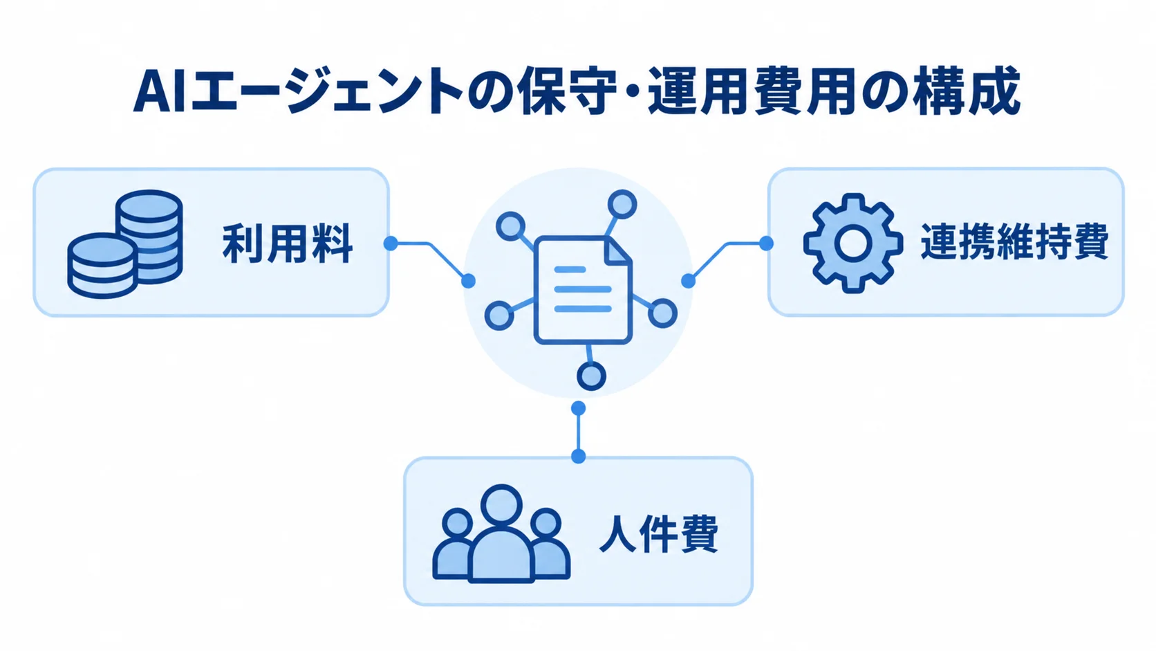 AIエージェントの保守・運用費用を構成する3区分 AIエージェントの保守・運用費用を利用料、連携維持費、人件費に分けた図