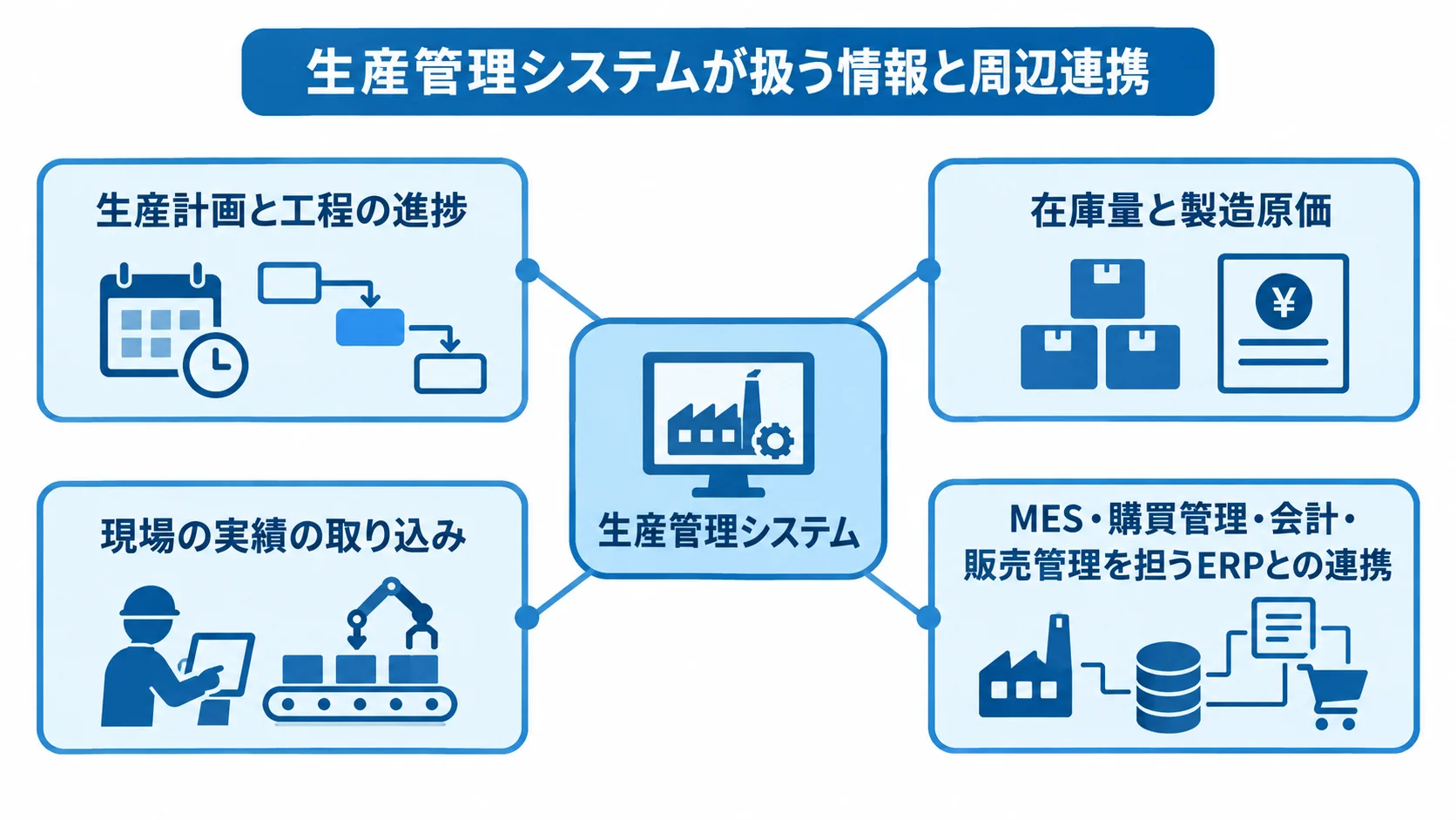生産管理システムが扱う情報と周辺連携の図解 生産管理システムを中心に、生産計画、在庫と原価、実績収集、周辺システムとの連携を示す図。