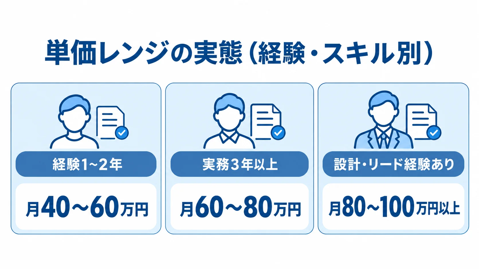 Flutter案件の経験・スキル別月単価レンジ 経験1〜2年、実務3年以上、設計・リード経験ありの3区分ごとに、Flutter案件の月単価目安を示す図解。