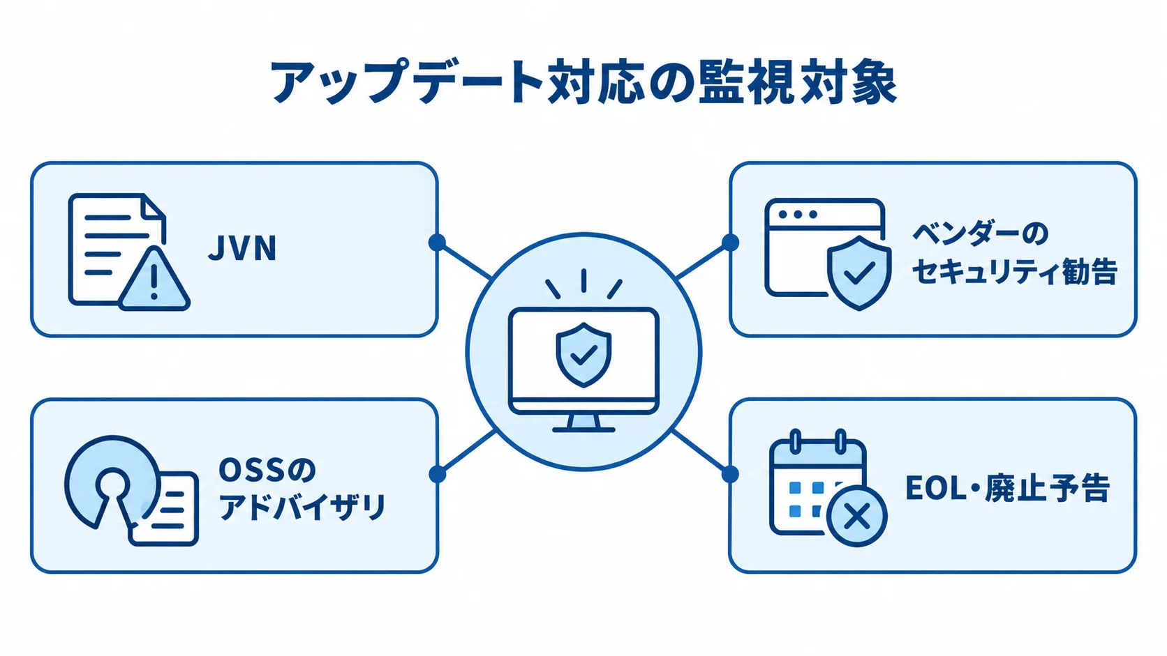 脆弱性情報とEOL・廃止予告の監視対象を示すハブ図 アップデート対応で監視するJVN、ベンダー勧告、OSSアドバイザリ、EOL・廃止予告をハブ図で示した図解。