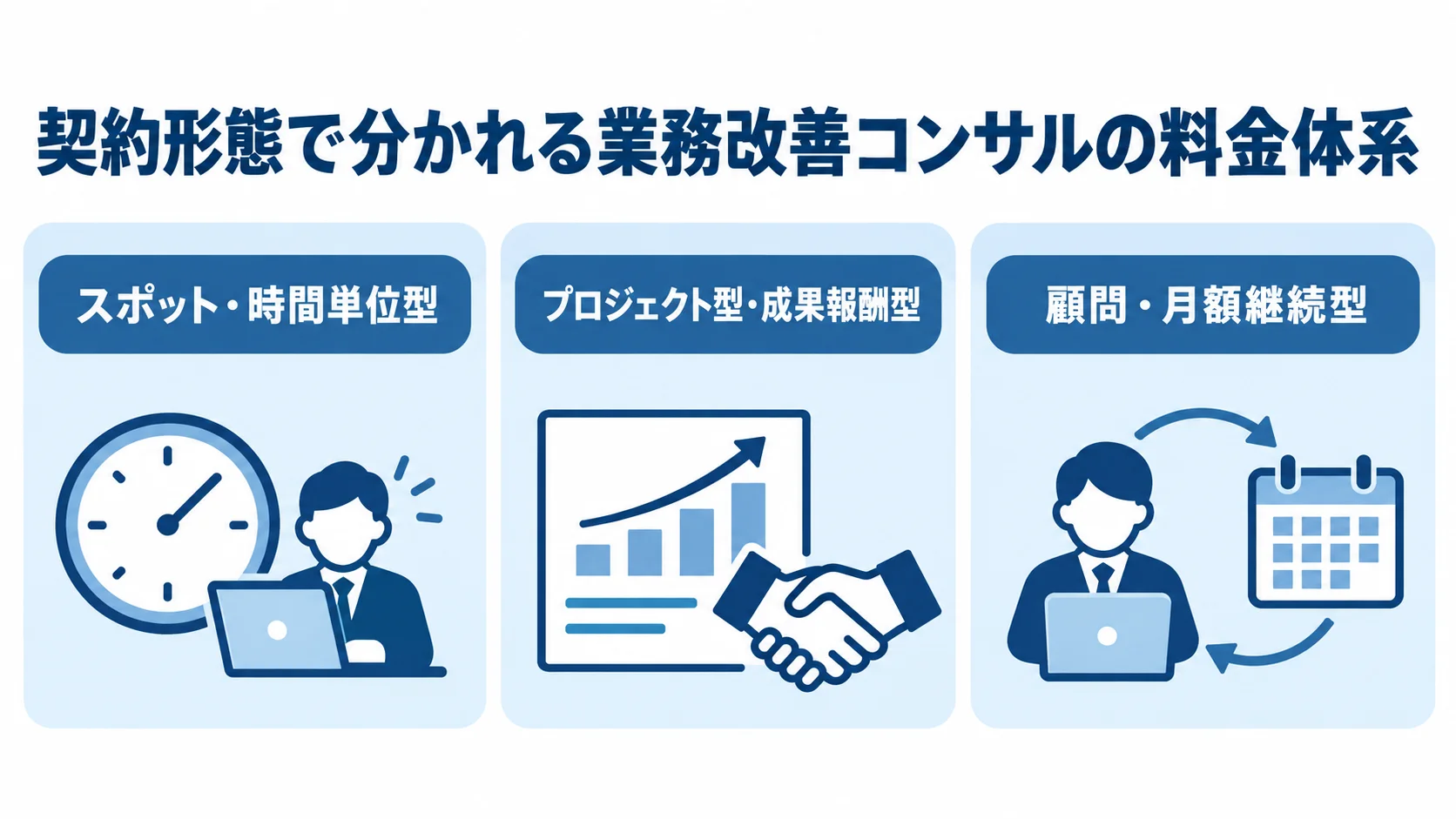 業務改善コンサルの契約形態別の料金体系 業務改善コンサルの料金体系を、スポット・時間単位型、プロジェクト型・成果報酬型、顧問・月額継続型の3種類に分けた図解。