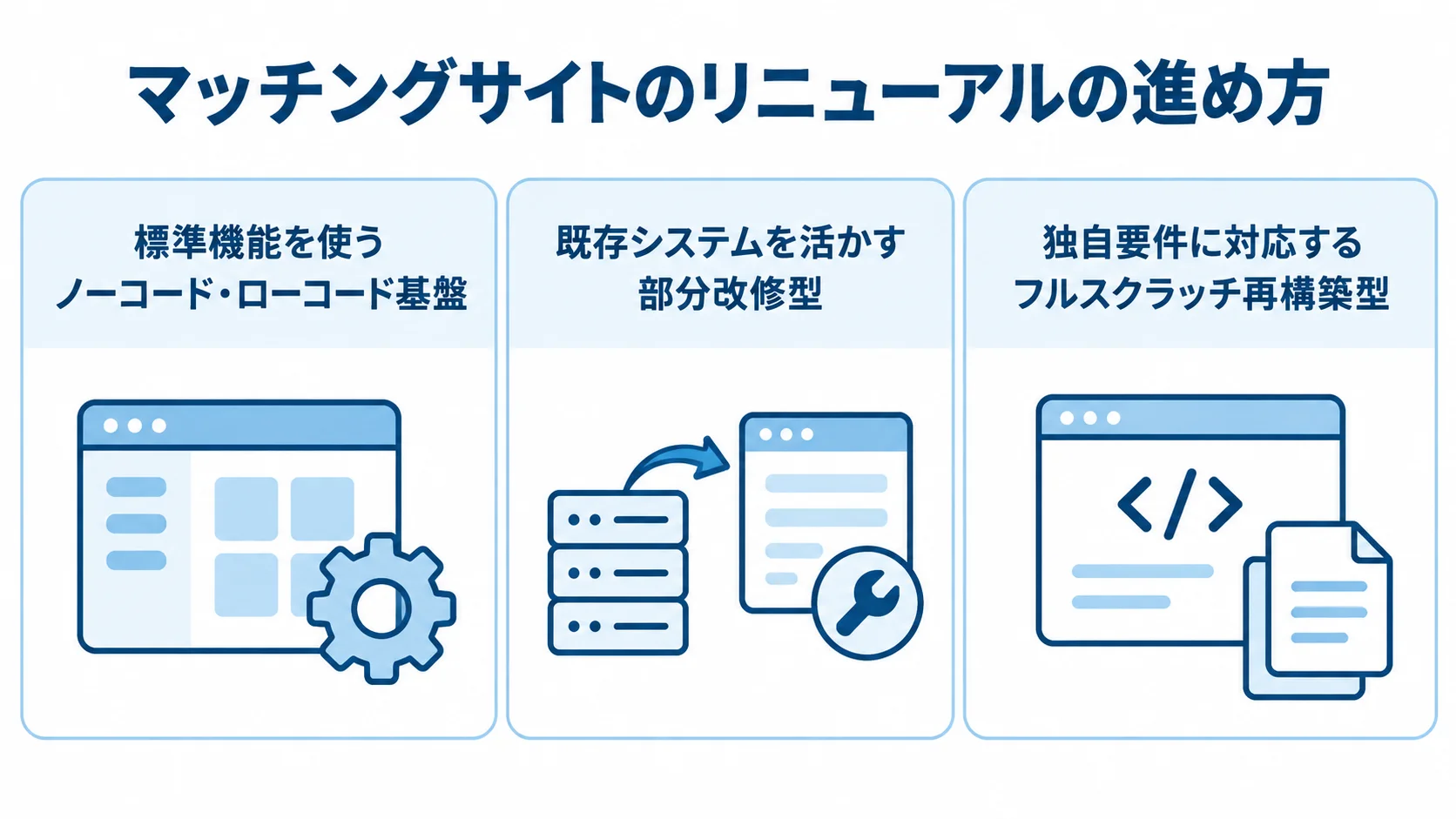 マッチングサイトのリニューアルにおける3つの進め方 ノーコード・ローコード基盤、部分改修型、フルスクラッチ再構築型の進め方を並べた図解。