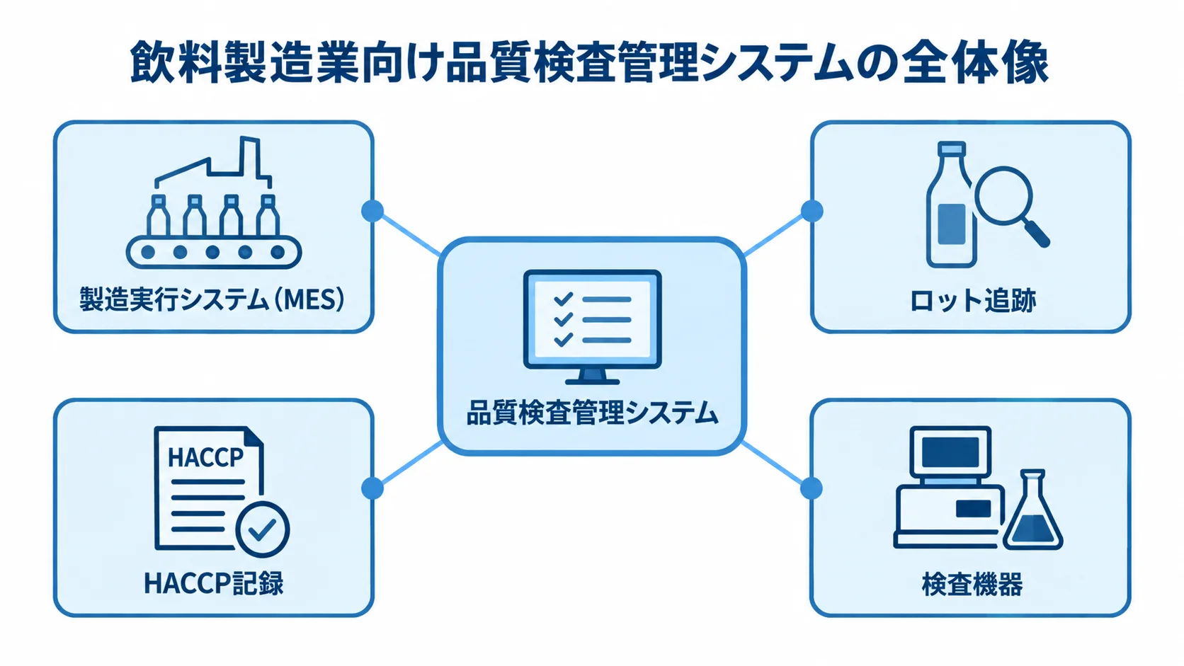 品質検査管理システムと製造・追跡・検査データの連携図 品質検査管理システムを中心に、製造実行システム(MES)、ロット追跡、HACCP記録、検査機器を結ぶハブ図。