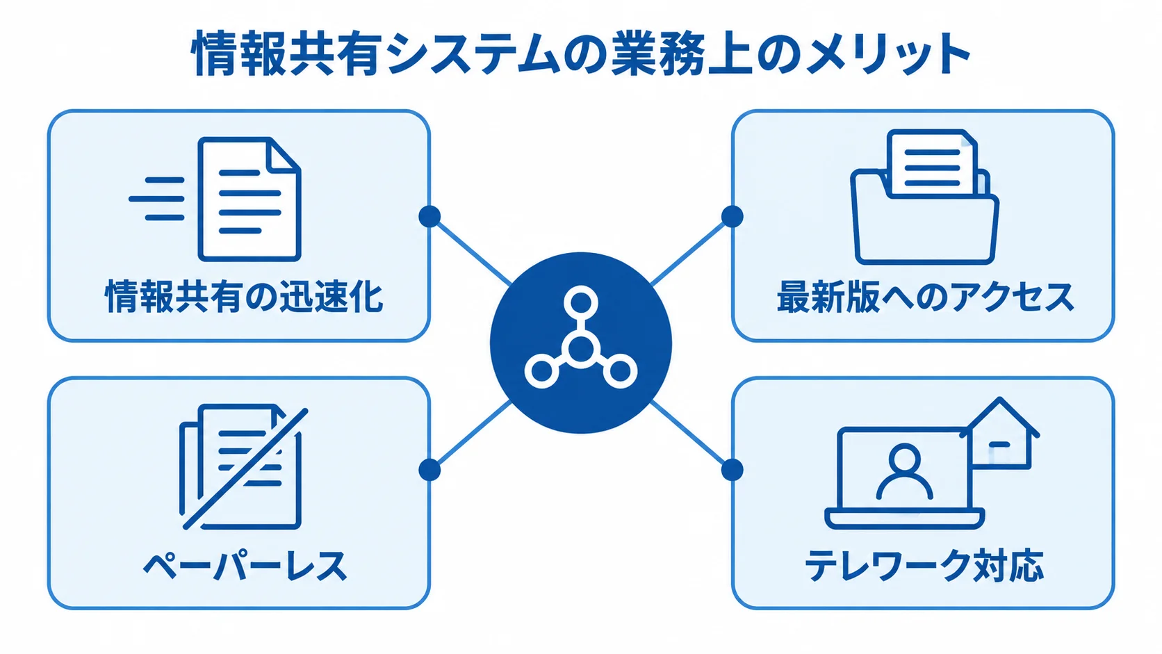 情報共有システムの主なメリット 情報共有の迅速化、最新版へのアクセス、ペーパーレス、テレワーク対応を示すハブ図。