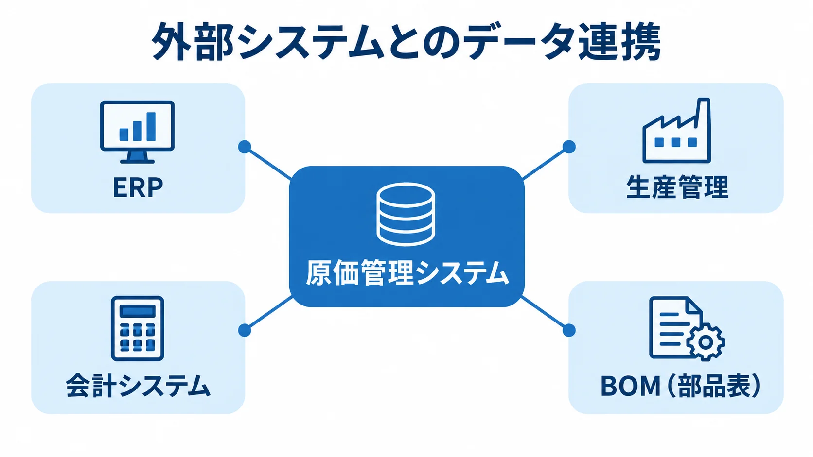 原価管理システムからERP、生産管理、会計システム、BOM（部品表）へ伸びる連携図。