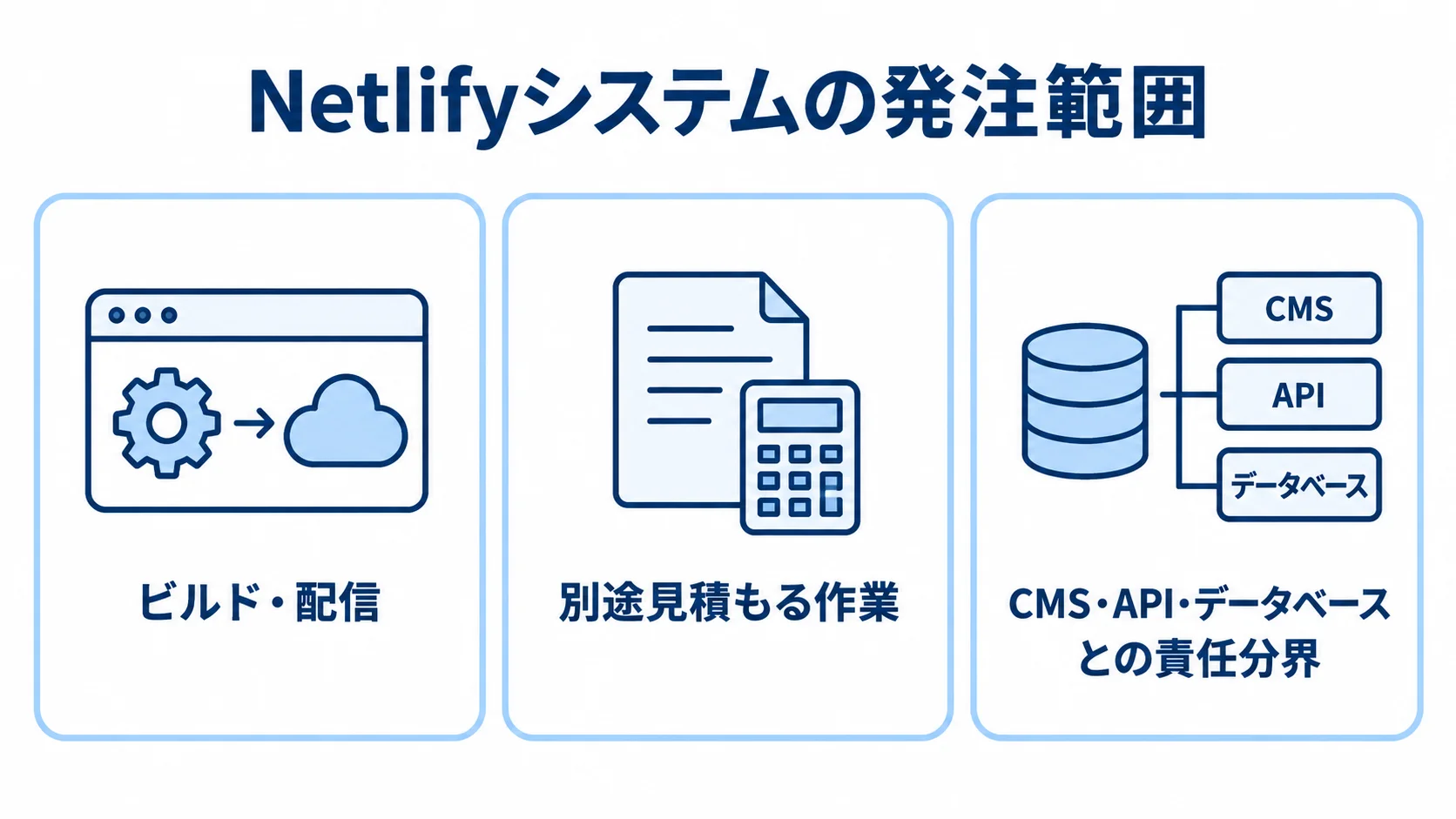 ビルド・配信と別途見積もる作業、責任分界の3項目 Netlifyシステムの発注範囲を3枚のパネルで示した図解。