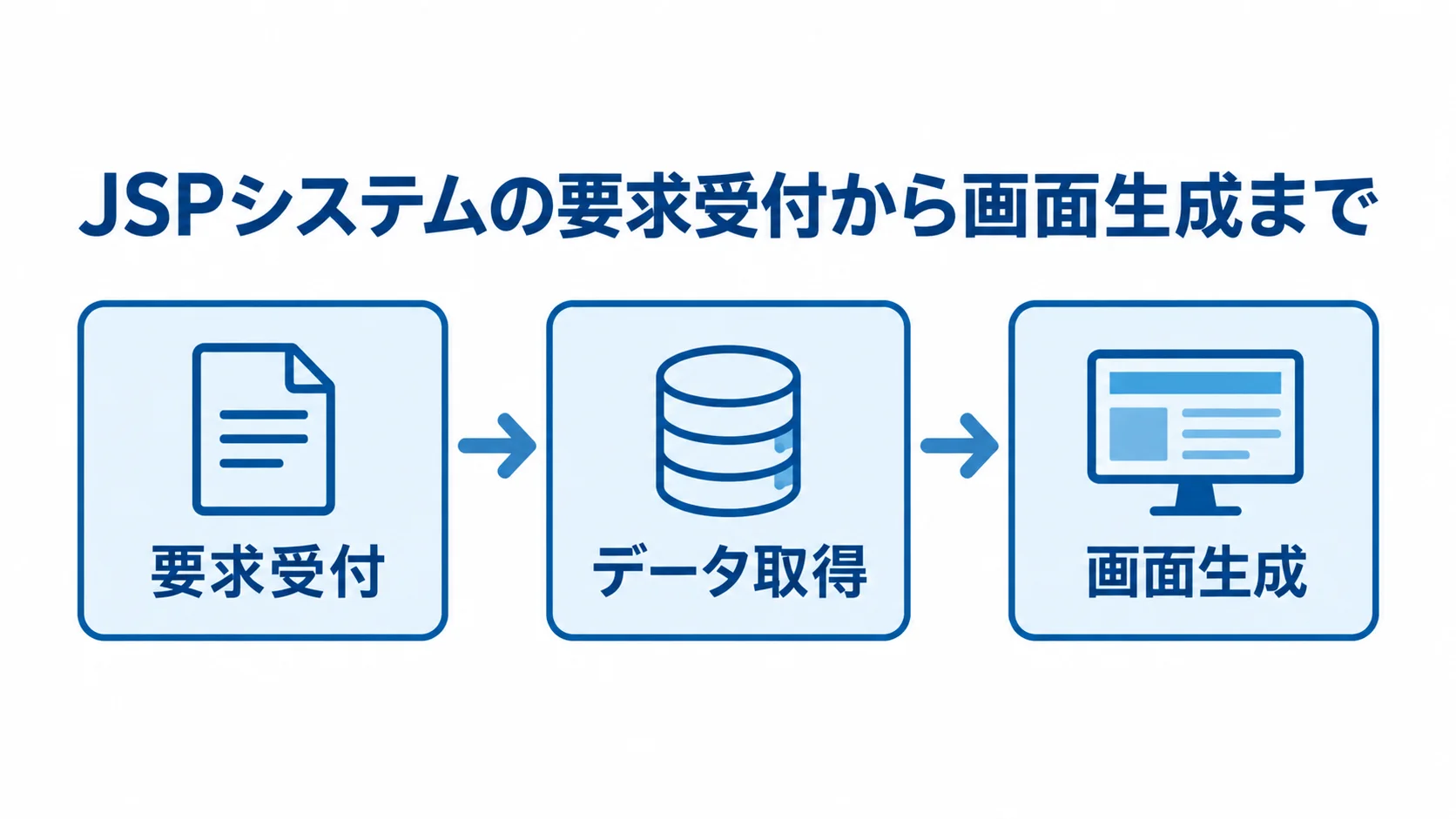 JSPシステムの要求受付から画面生成までの流れを示す図 要求受付、データ取得、画面生成の順にJSPシステムの処理を示す図解
