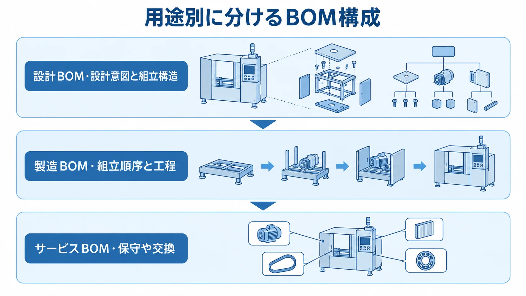 設計・製造・保守で異なるBOMの用途を示す図 設計意図と組立構造、組立順序と工程、保守や交換の用途別に分けた3層のBOM図。