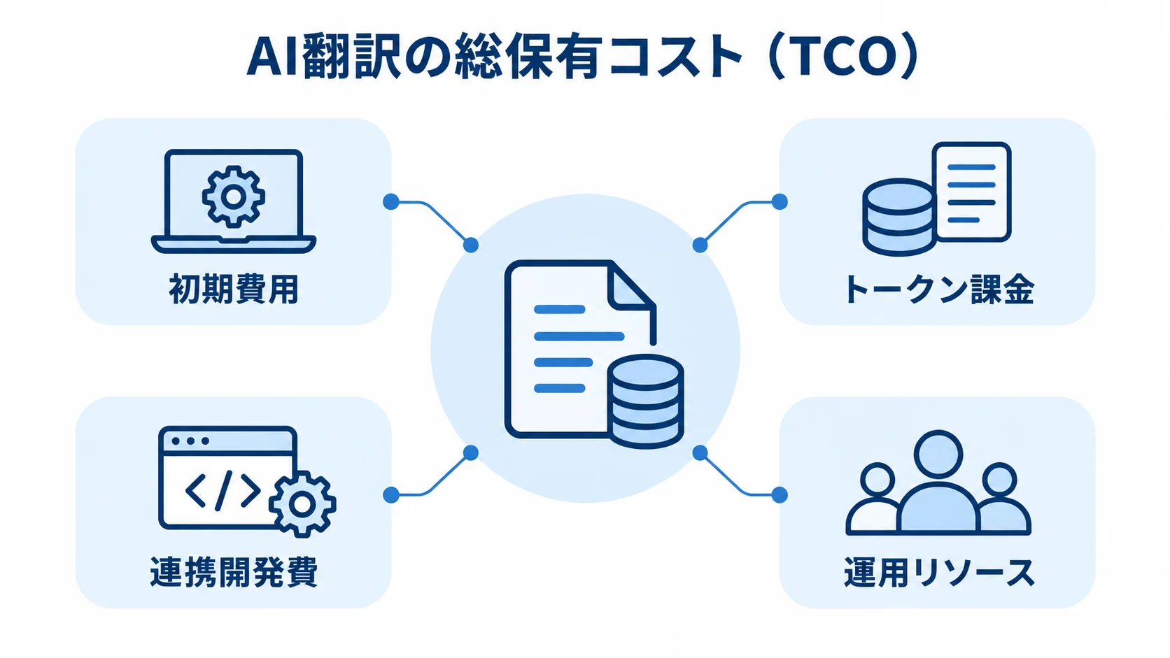AI翻訳の総保有コストを構成する費用項目 AI翻訳の総保有コストを、初期費用、トークン課金、連携開発費、運用リソースに分けて示す図。