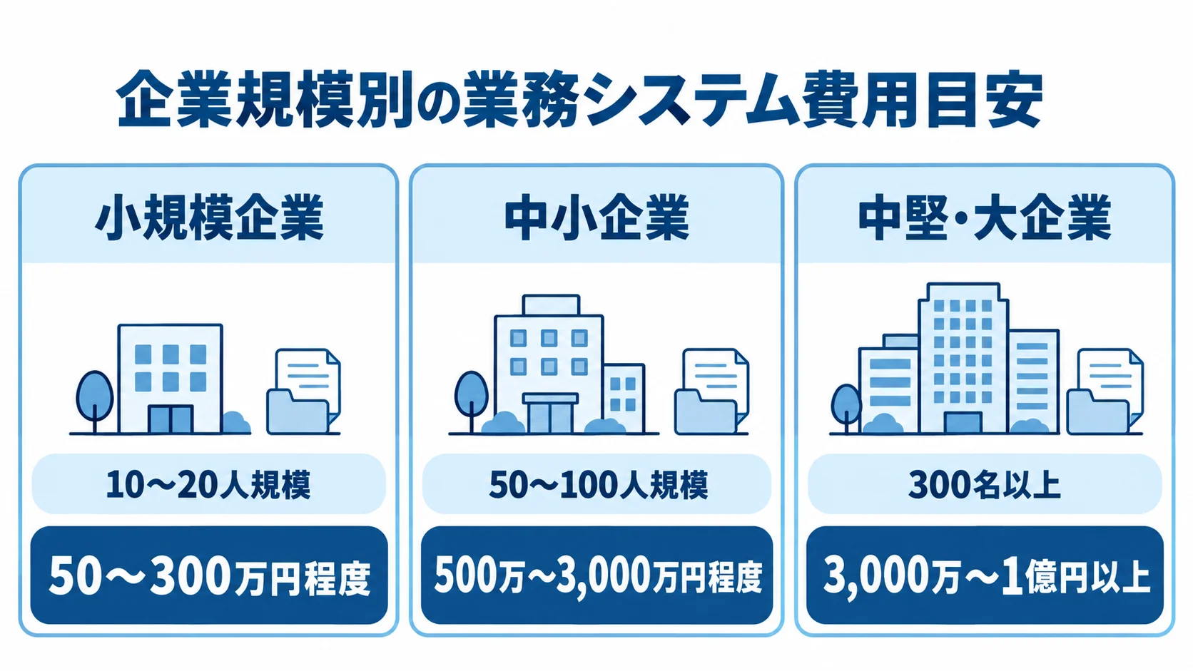 小規模企業、中小企業、中堅・大企業の従業員規模とソフトウェア費用目安を3枚のカードで示した図解。