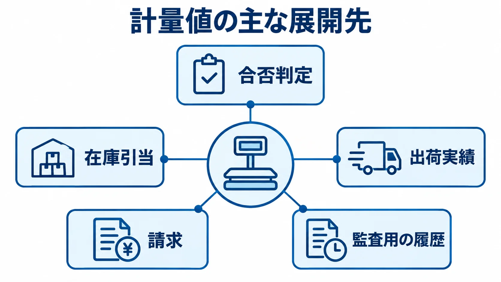 中央の計量値から、合否判定や在庫引当など5つの展開先へつながる図。