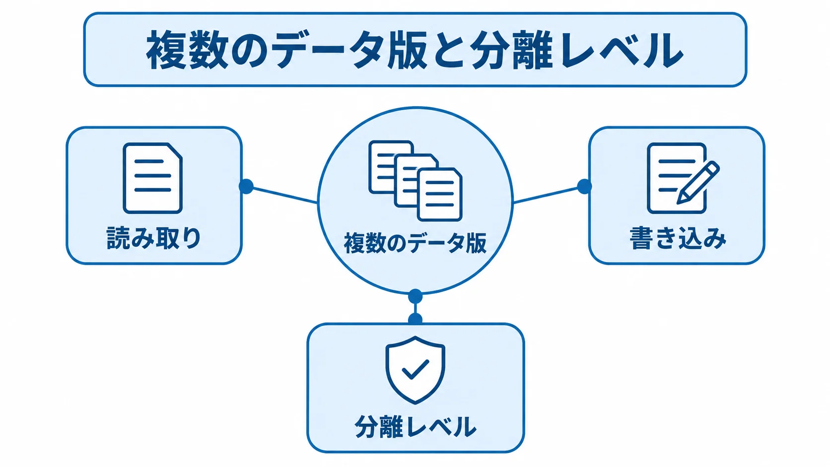 MVCCの複数のデータ版と分離レベル 複数のデータ版を中心に読み取り、書き込み、分離レベルを配置したMVCCの図