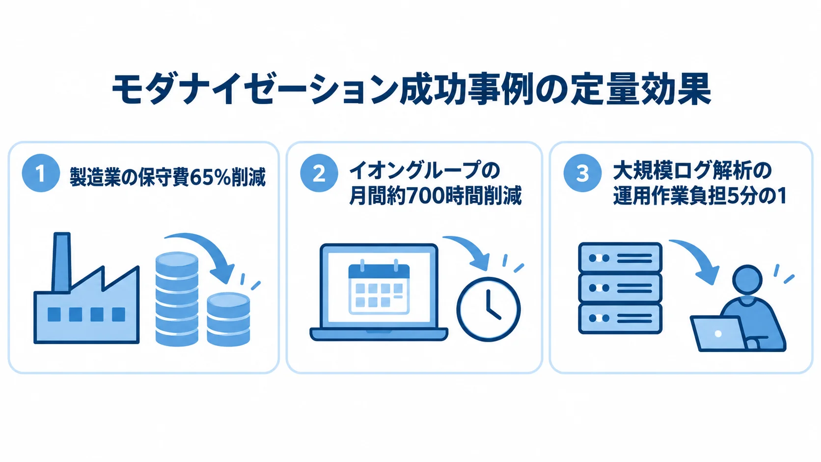 モダナイゼーション成功事例で示された3つの定量効果 製造業、イオングループ、大規模ログ解析の3事例について、保守費65%削減、月間約700時間削減、運用作業負担5分の1を並べた図解。