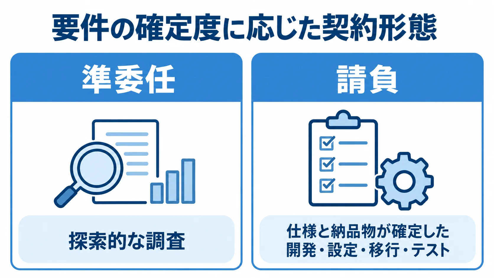 要件の確定度に応じた準委任と請負の比較 準委任と請負を、探索的な調査か仕様確定後の開発かで左右に比べた図。