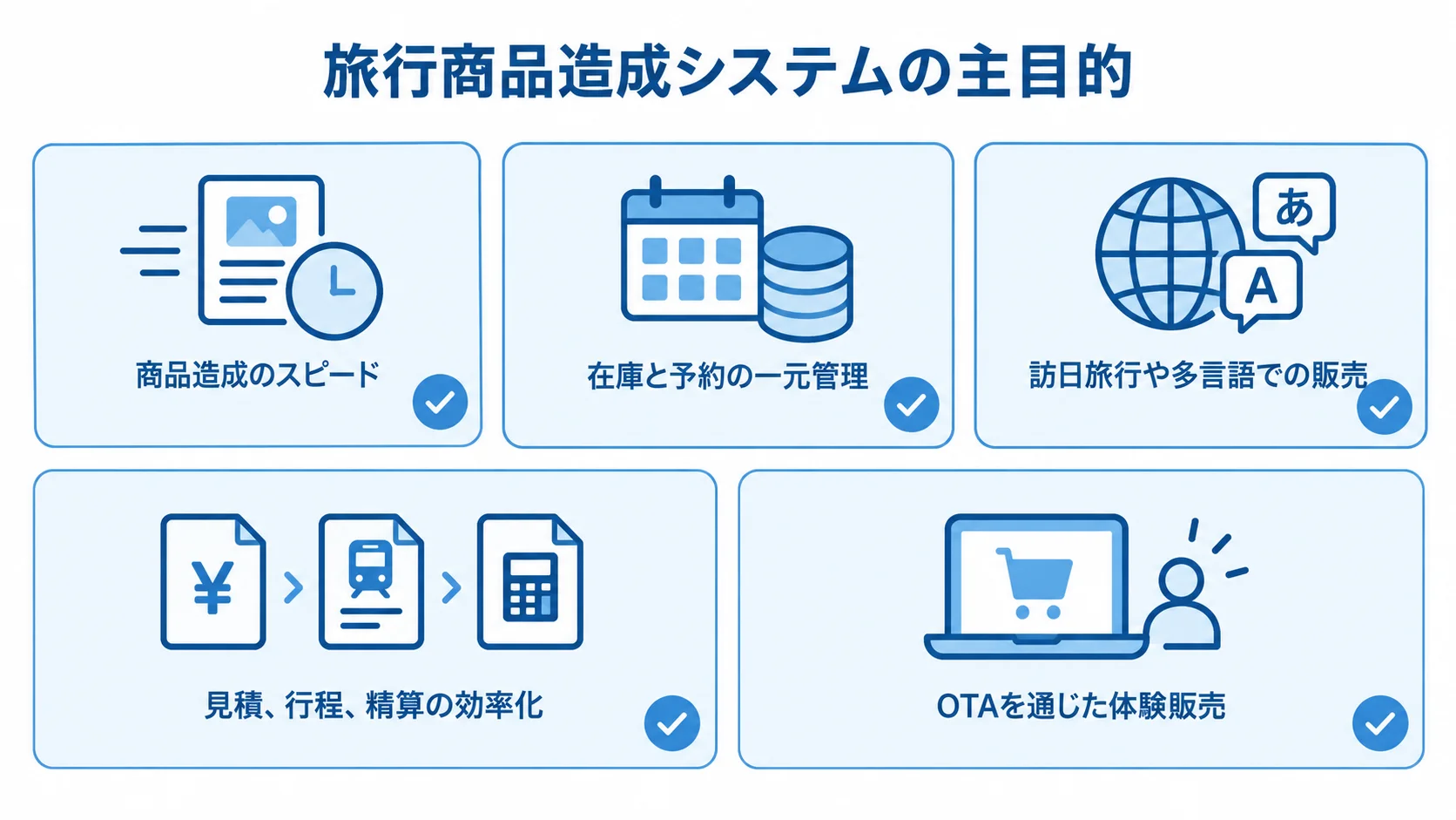 旅行商品造成システムで優先する5つの主目的 旅行商品造成システムの主目的として、商品造成、予約と在庫、訪日販売、団体旅行、体験販売を並べた図