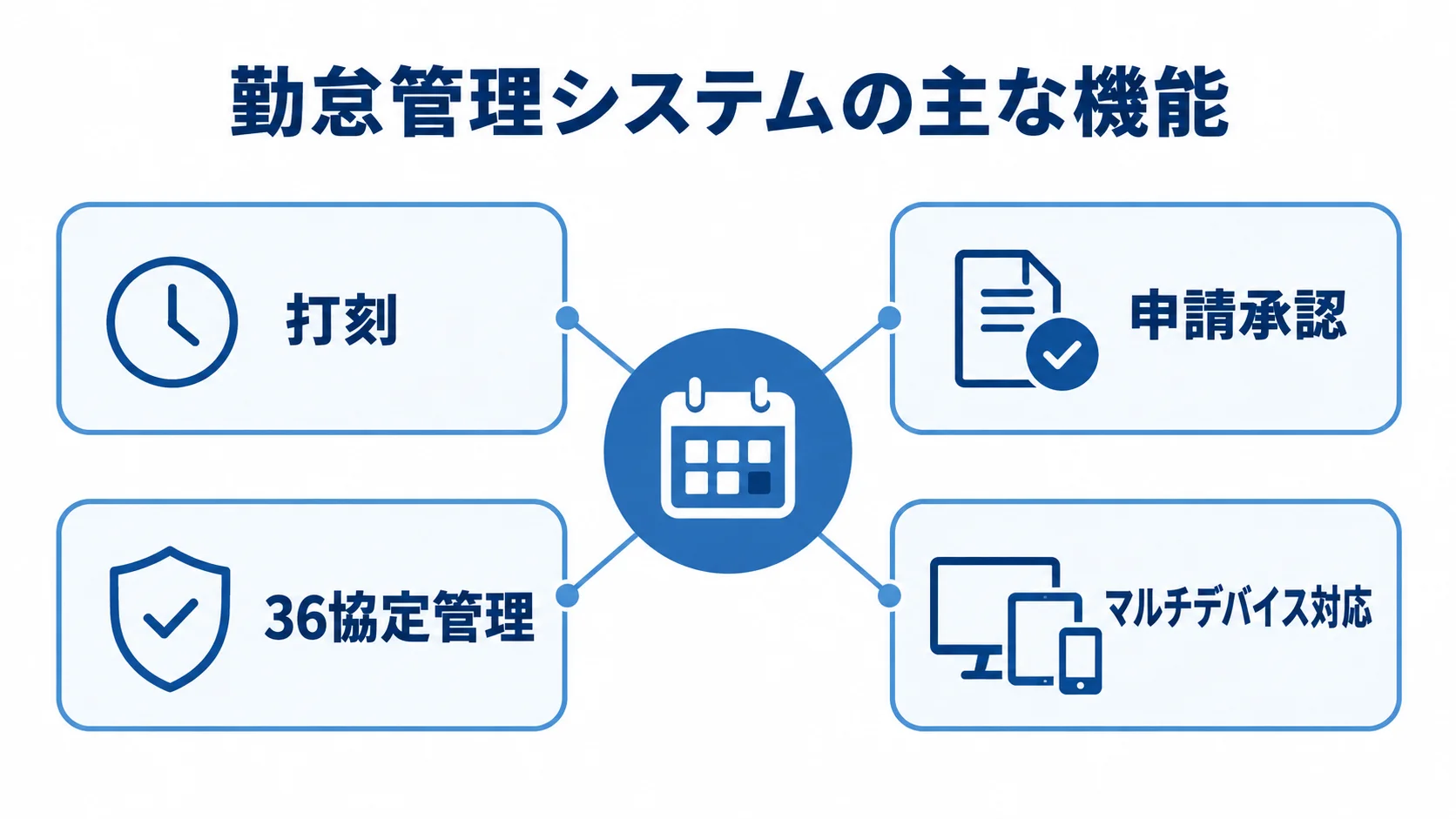 勤怠管理システムの主な機能 勤怠管理システムを中心に、打刻、申請承認、36協定管理、マルチデバイス対応を示す図