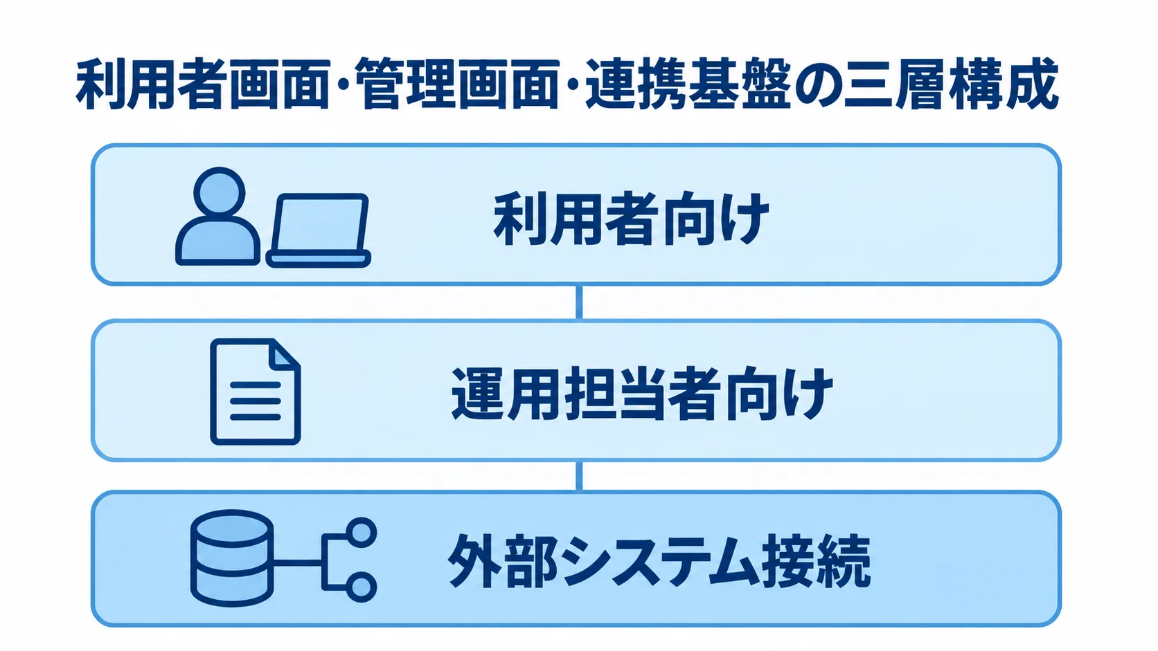 旅行予約システムの三層構成 旅行予約システムを利用者向け、運用担当者向け、外部システム接続の三層で示した図解。