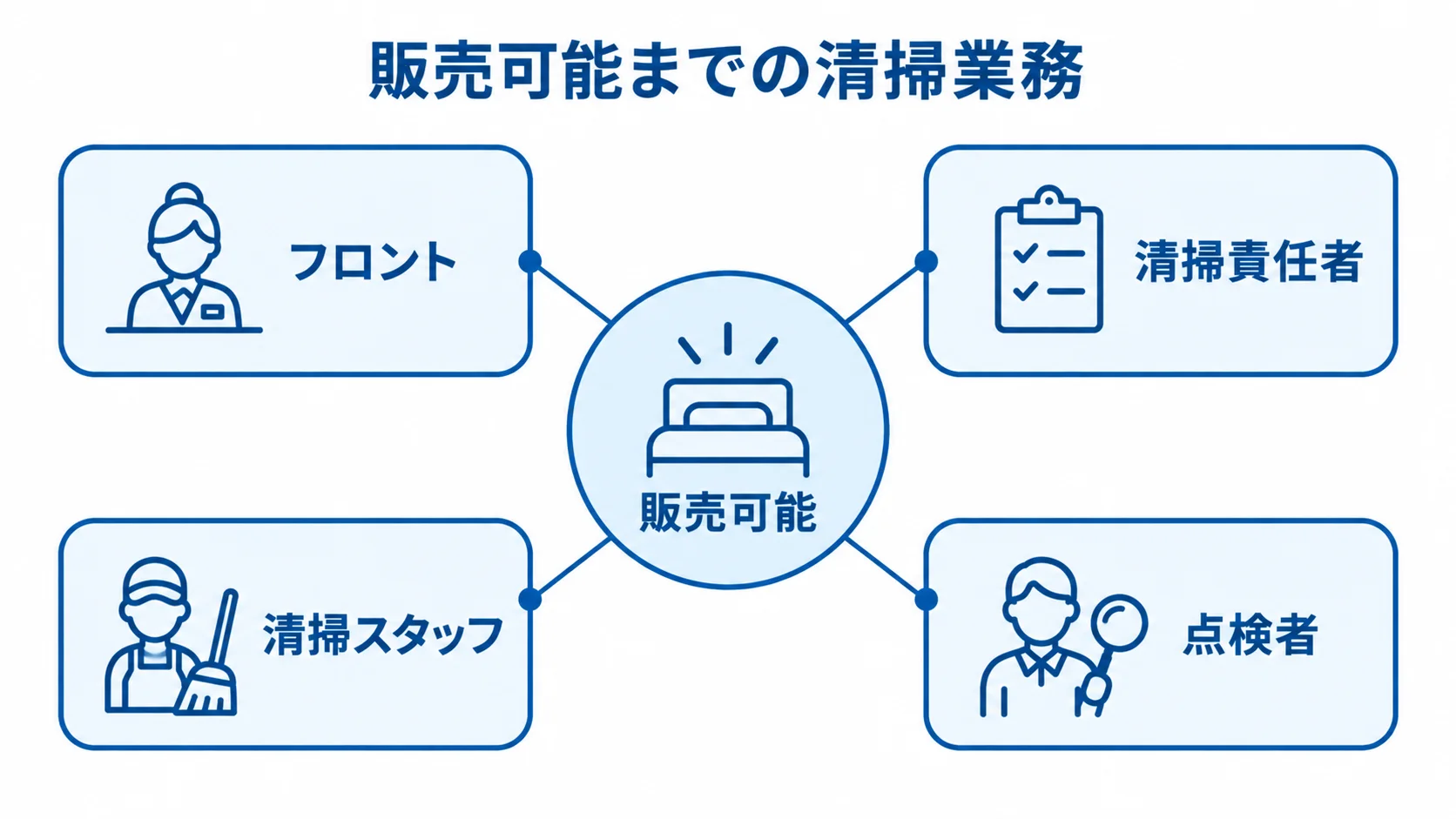 販売可能の判断に関わる利用者と清掃業務 販売可能を中央に置き、フロント、清掃責任者、清掃スタッフ、点検者を結んだ清掃業務の図
