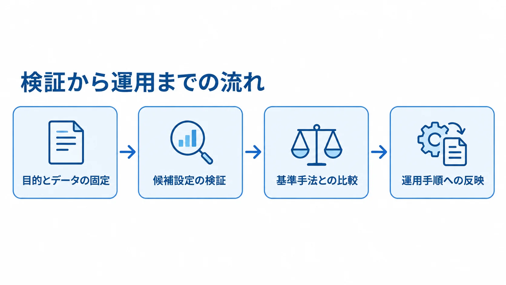TLS暗号化の検証から運用までの流れを示す図 目的とデータの固定から候補設定の検証、基準手法との比較、運用手順への反映までを矢印で示した図。