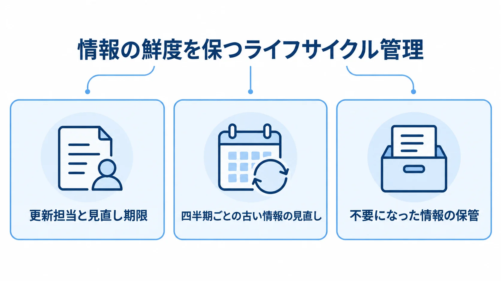情報の鮮度を保つライフサイクル管理の図解 更新担当と期限、四半期ごとの見直し、不要情報の保管を並べたライフサイクル管理の図。