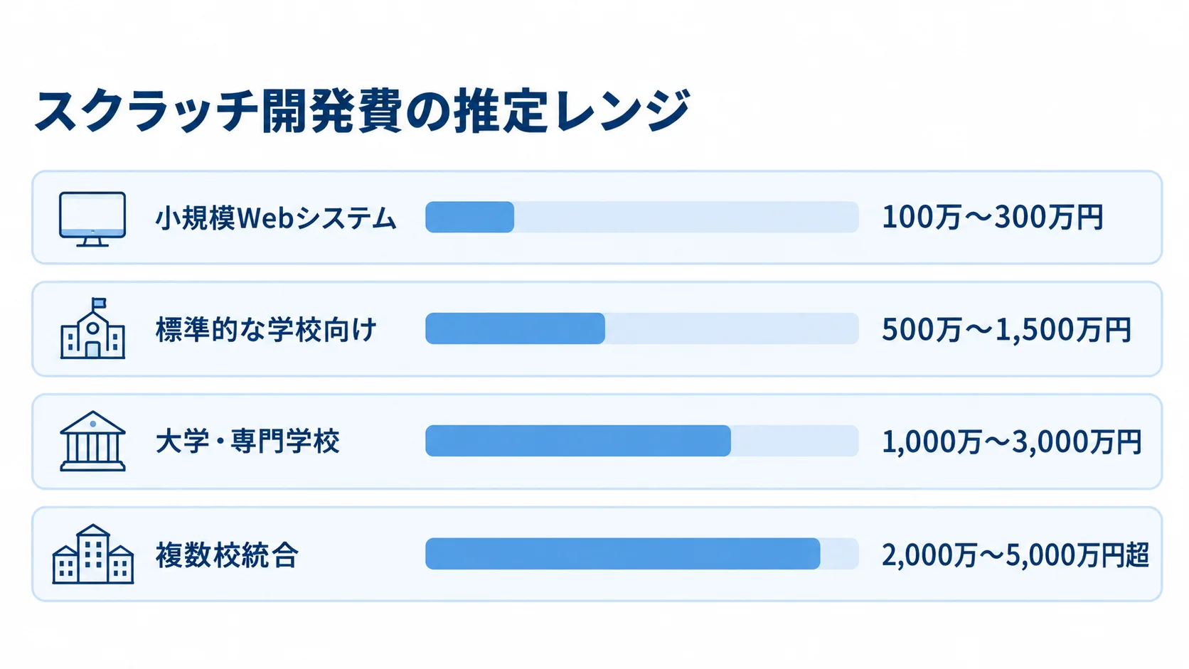 小規模Webシステムから複数校統合までのスクラッチ開発費レンジを並べた横棒図。