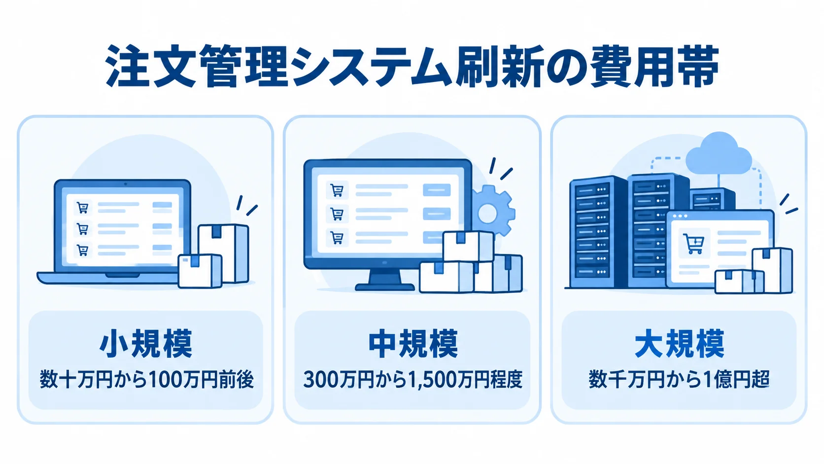 小規模・中規模・大規模の注文管理システム刷新について、初期費用の目安を3枚のパネルで示した図。