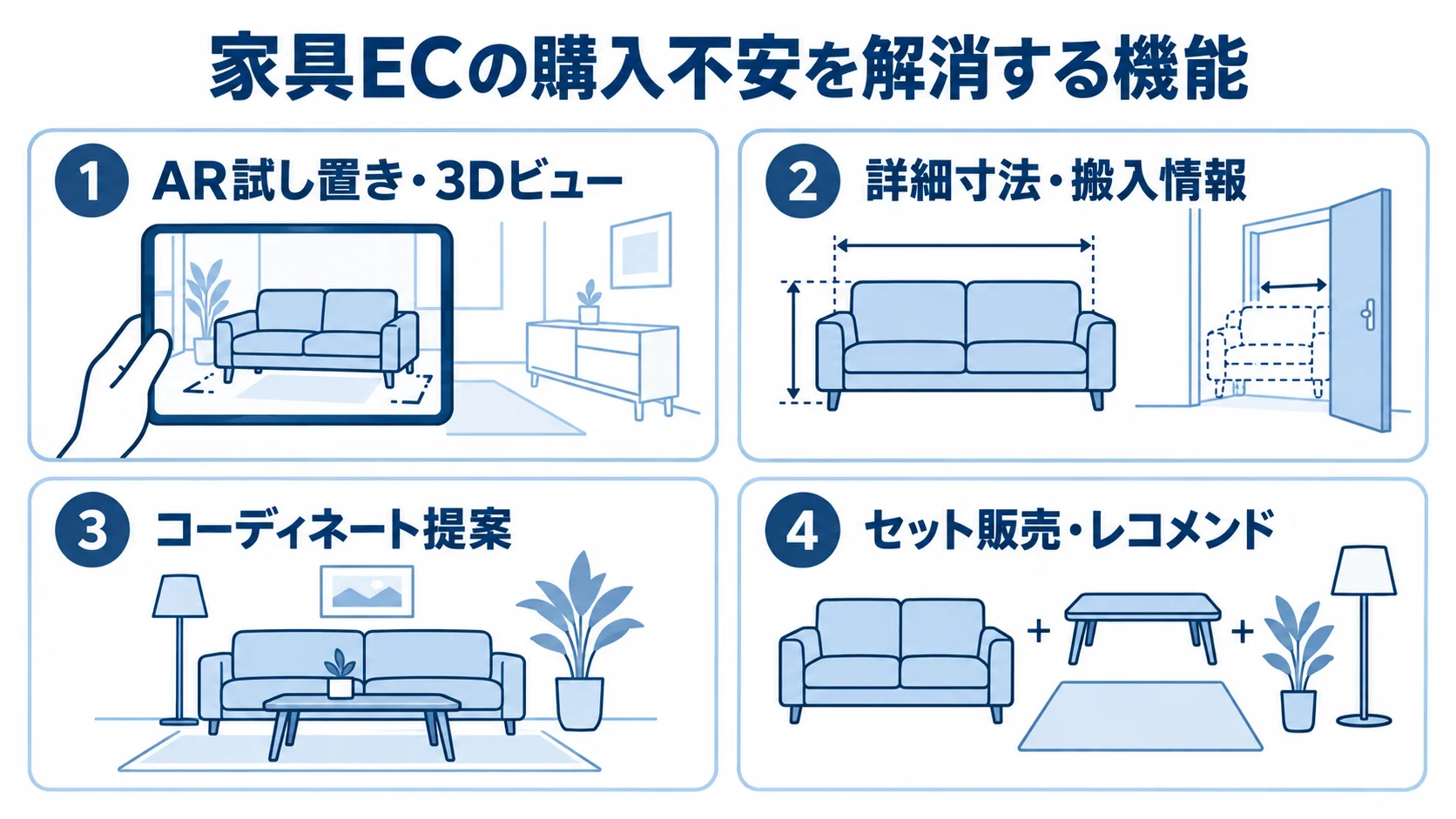 家具ECで購入前の不安を補う機能 AR試し置きや寸法情報、コーディネート提案など、家具ECの購入不安を補う機能を4枚のカードで示した図。