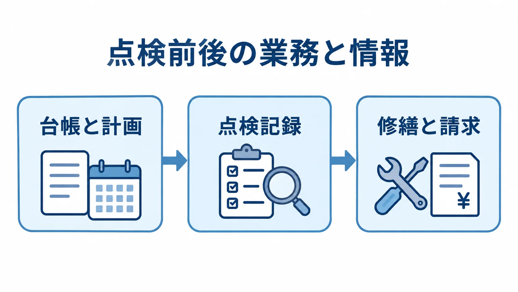 保守点検システムで扱う点検前後の業務範囲 台帳と計画から点検記録、修繕と請求へ続く業務範囲を示した図解。