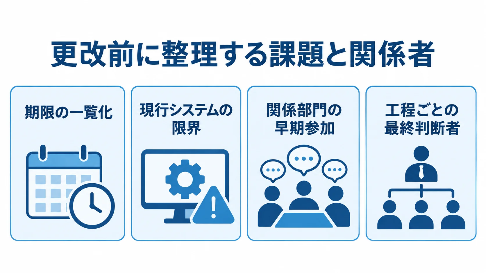 更改前に整理する期限、現行システム、関係部門、最終判断者を示す4枚の確認カード。