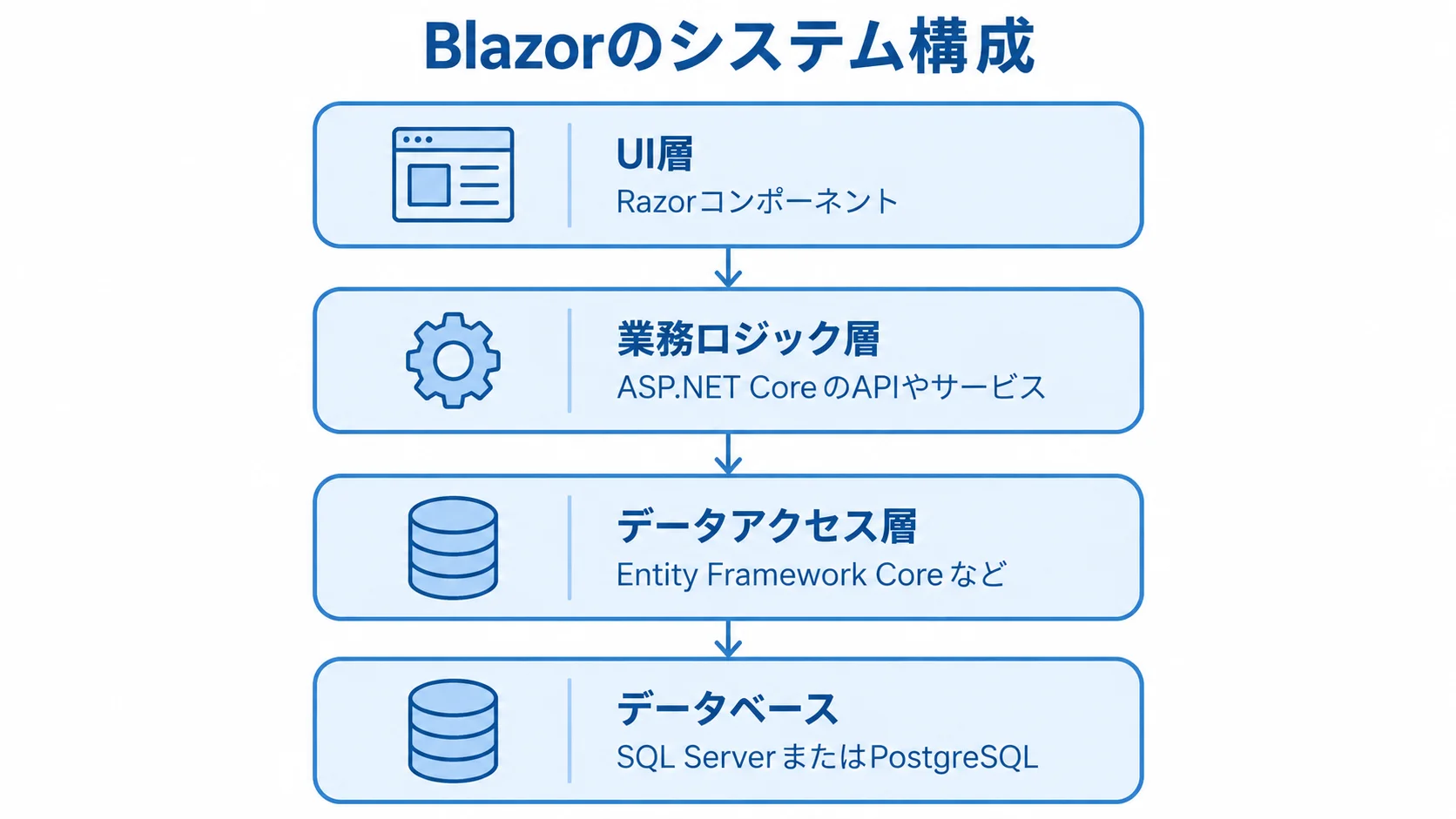 Blazorのシステム構成を示す4層図 Blazorの業務システムをUI層、業務ロジック層、データアクセス層、データベースの4層で示した図解。