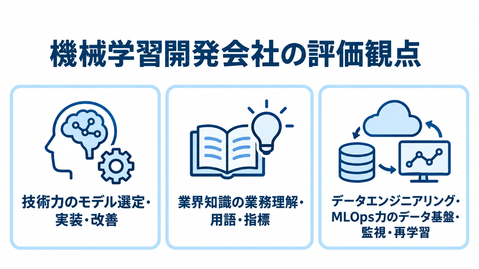 機械学習開発会社の評価観点を3つのカードで示した図 機械学習開発会社を、モデルの技術力、業界理解、データ基盤と運用の3観点で見る図。