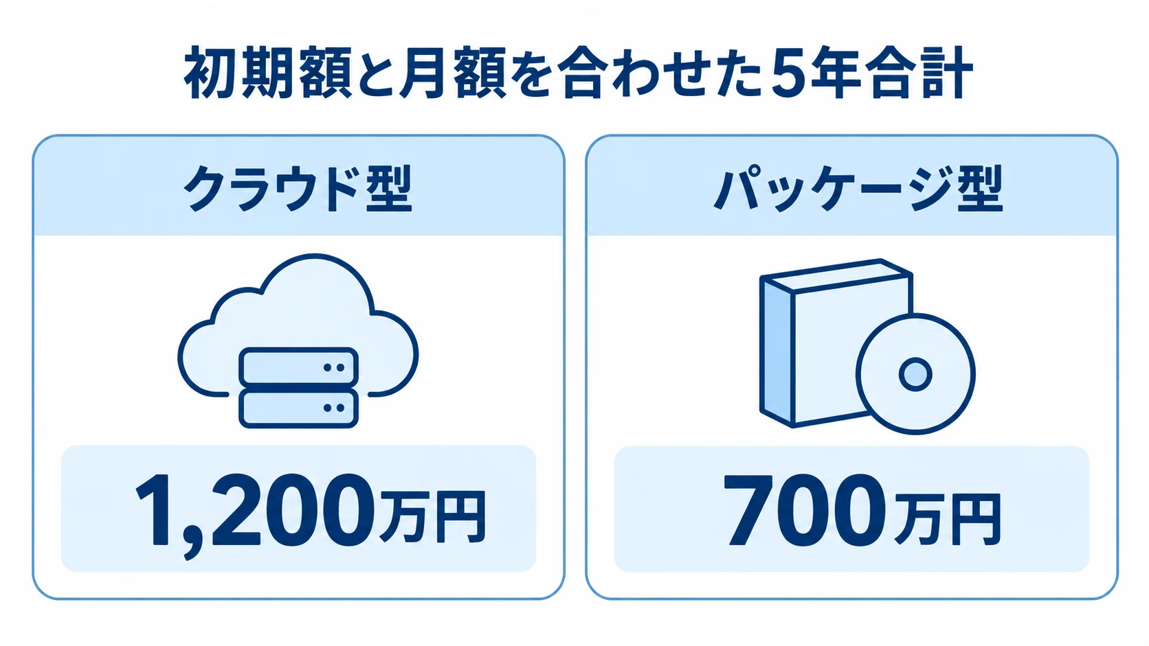 クラウド型とパッケージ型の5年合計比較 クラウド型とパッケージ型の5年合計を比べ、クラウド型1,200万円、パッケージ型700万円と示す図。