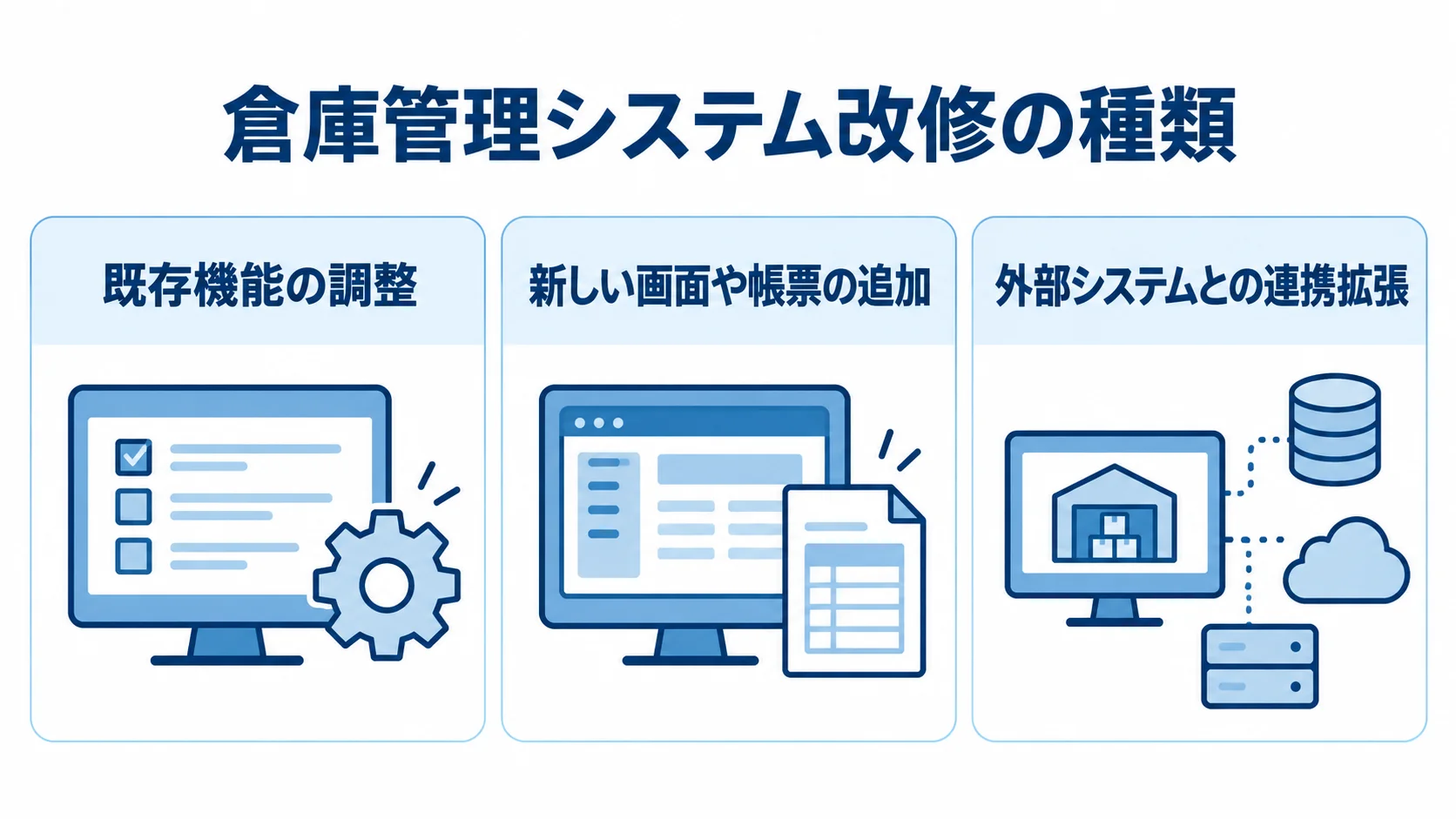 倉庫管理システム改修の種類を示す図解 倉庫管理システムの改修を、既存機能の調整、画面や帳票の追加、外部連携の拡張に分けた図。