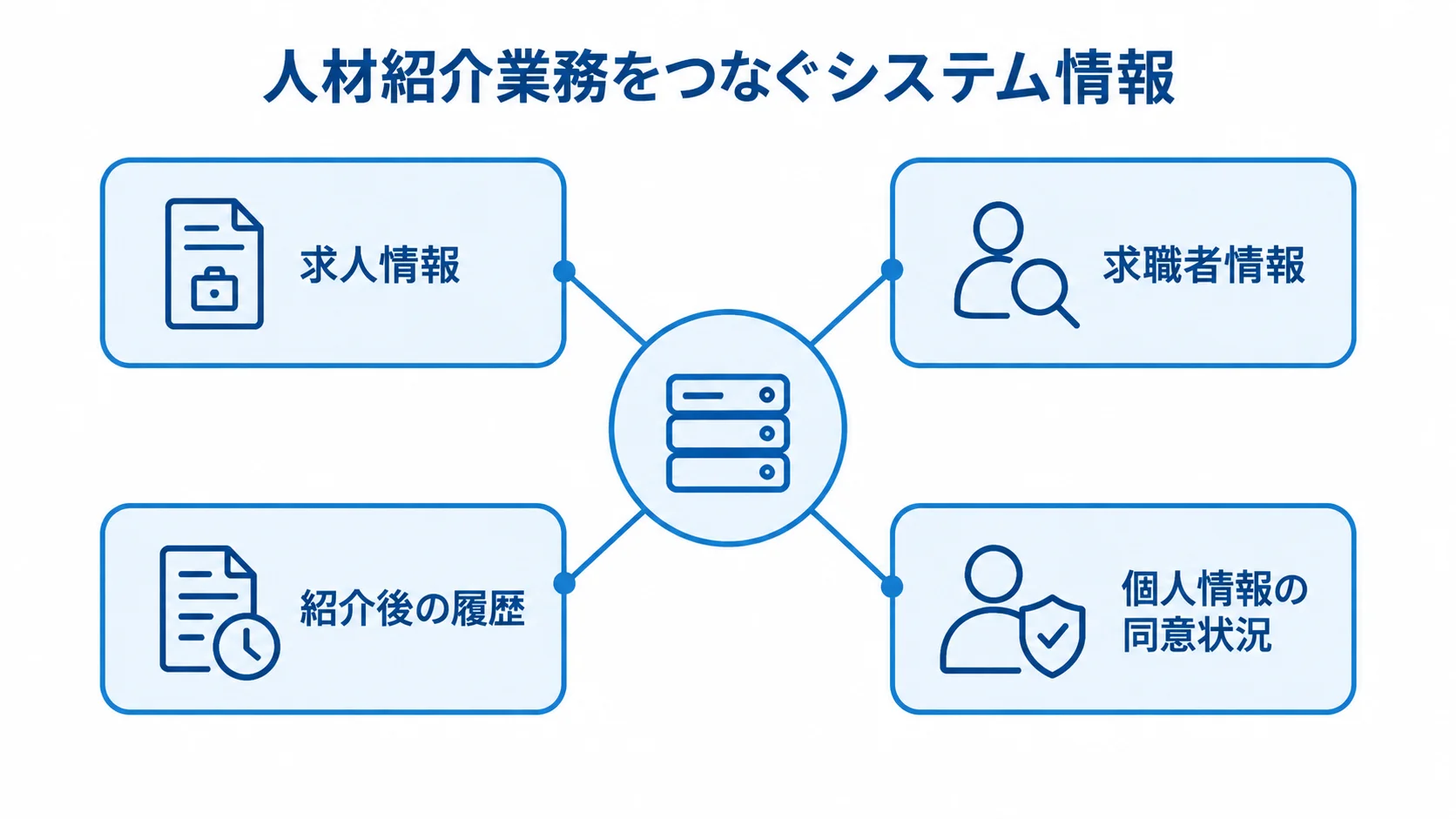 人材紹介業務で管理する4種類の情報を示すハブ図 求人情報、求職者情報、紹介後の履歴、個人情報の同意状況を中央のハブにつないだ図。