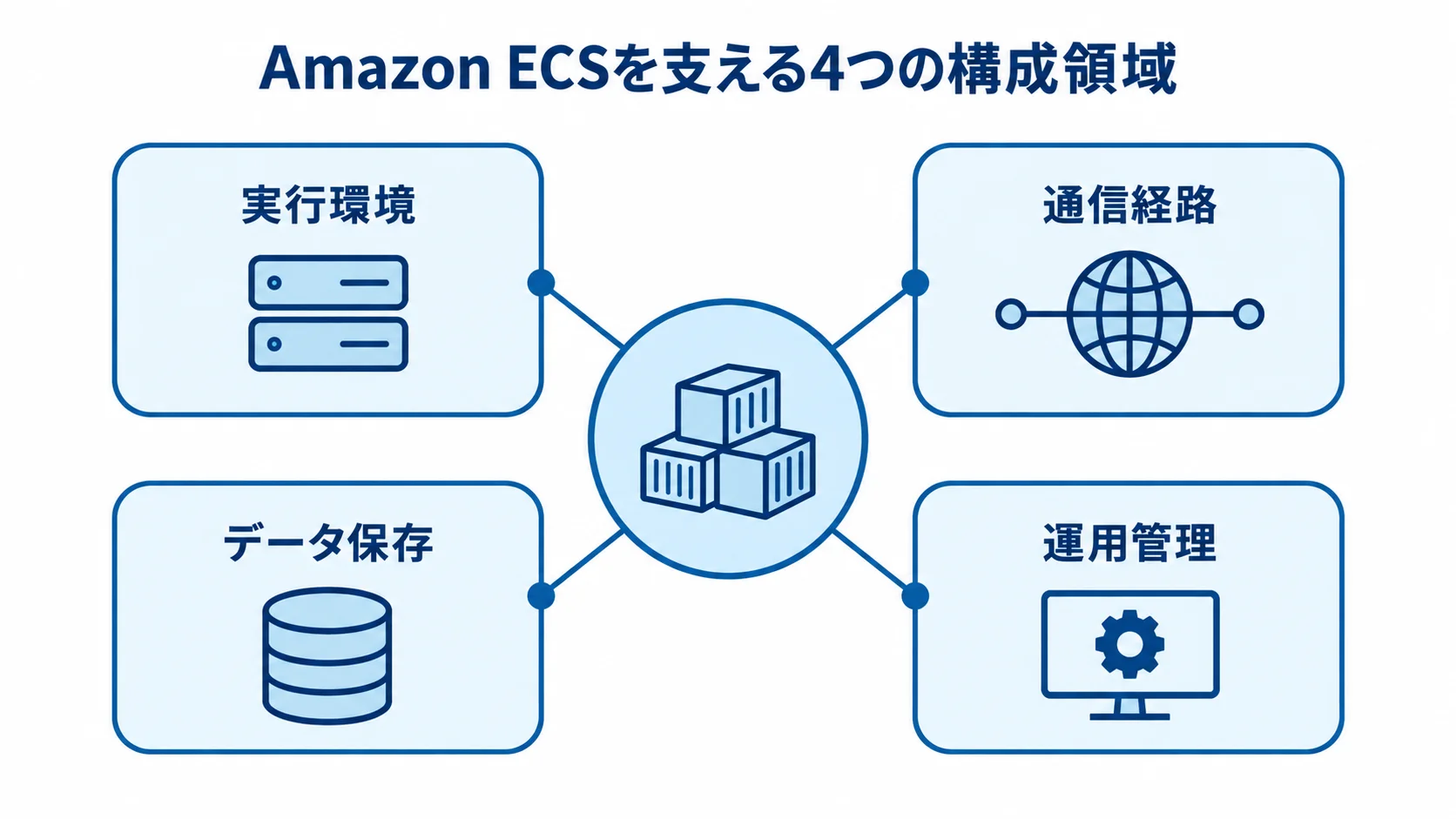 Amazon ECSを支える4つの構成領域を示す図 Amazon ECSを中心に、実行環境、通信経路、データ保存、運用管理を結んだ構成図。
