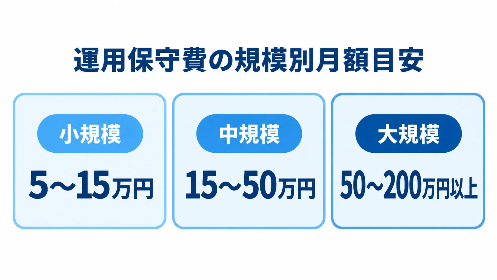 小規模・中規模・大規模の運用保守費の月額目安を範囲で示した図。